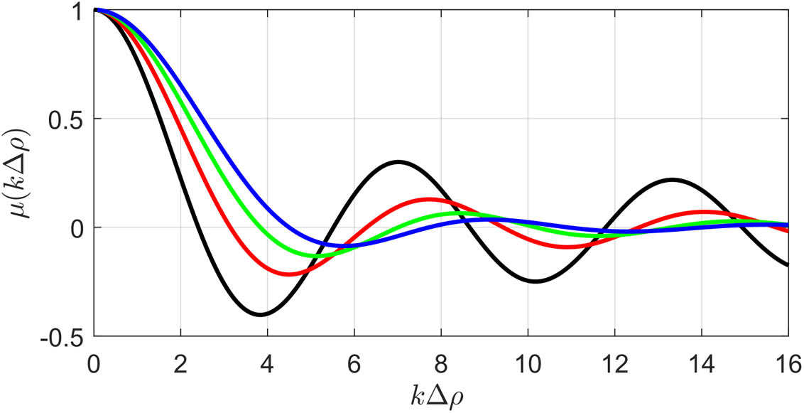 Plots of the complex degree of coherence for sources with different values of p. Black: p=0. Red: p=1. Green: p=2. Blue: p=3.