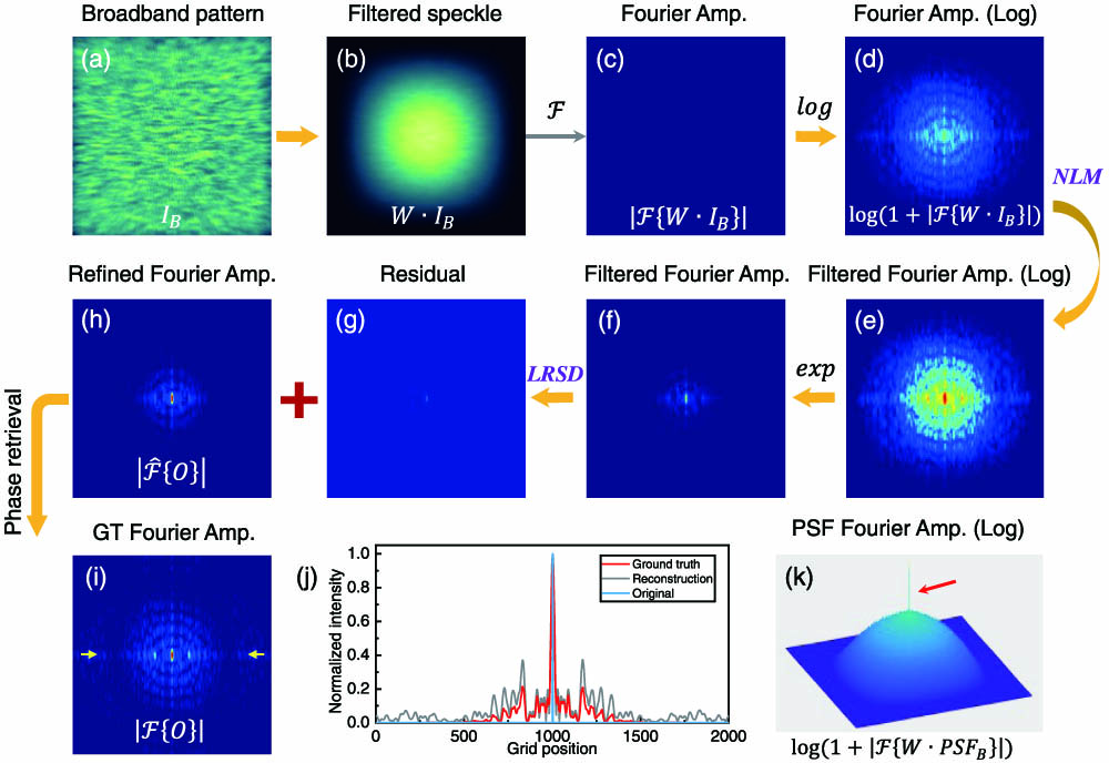 Noninvasive broadband scattering imaging reconstruction pipeline. The broadband pattern IB (a) is first filtered by a two-dimensional Hanning window to avoid spectrum leakage (b) W·IB and then transformed into the Fourier domain. The Fourier amplitude (c) is reserved and converted into the logarithmic domain (d). The spectrum is filtered by NLM (e) and transmitted back into the Fourier domain (f). A crucial step to remove the peak noise is handed over to the LRSD. After eliminating the sparse part (g), the reserved low rank part (h) is certified as the estimated object spectrum. A modified phase retrieval is then applied on (h) to retrieve the object information. The ground truth object Fourier spectrum is presented in (i). The line profiles (j) along the opposite yellow arrows in (i) show a comparison among the original (c), the ground truth (i), and the recovered spectrum (h). Notably, the recovered spectrum contains richer low-frequency information than the original spectrum. The windowed logarithmic transformed PSF spectrum is shown in (k) with the peak highlighted by a red arrow. NLM, nonlocal means; LRSD, low rank and sparse decomposition.