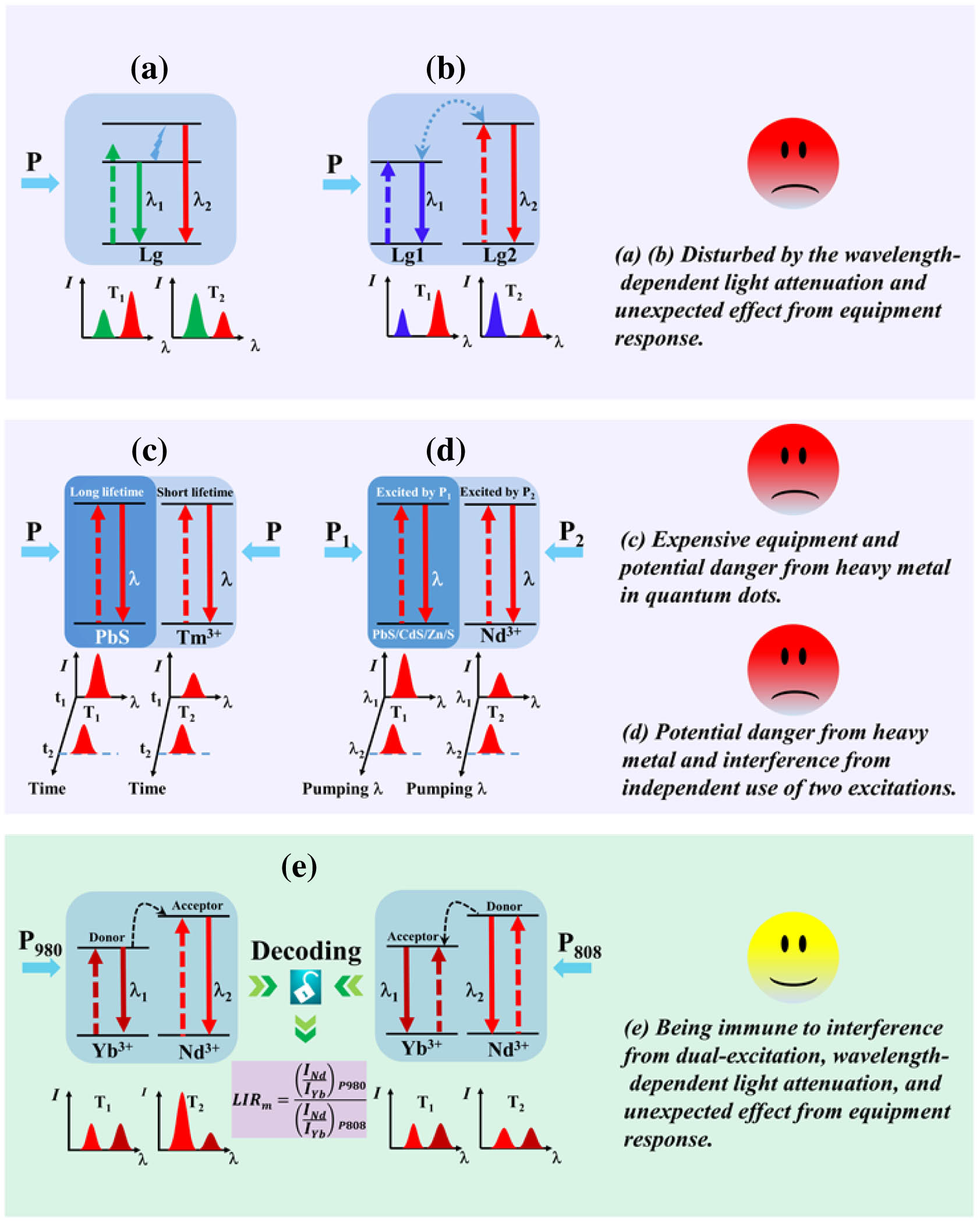 Schematic illustrations of optical temperature sensing based on emissions working in different wavelength regions from (a) thermally coupled levels and (b) two luminescent groups (Lg). Schematic illustrations of optical temperature sensing based on emissions working in identical wavelength regions from (c) two Lgs excited by a single light source and (d) two Lgs excited by two light sources. (e) Dual-excitation decoding multiparameter-based ratiometric thermometry strategy proposed in this work.