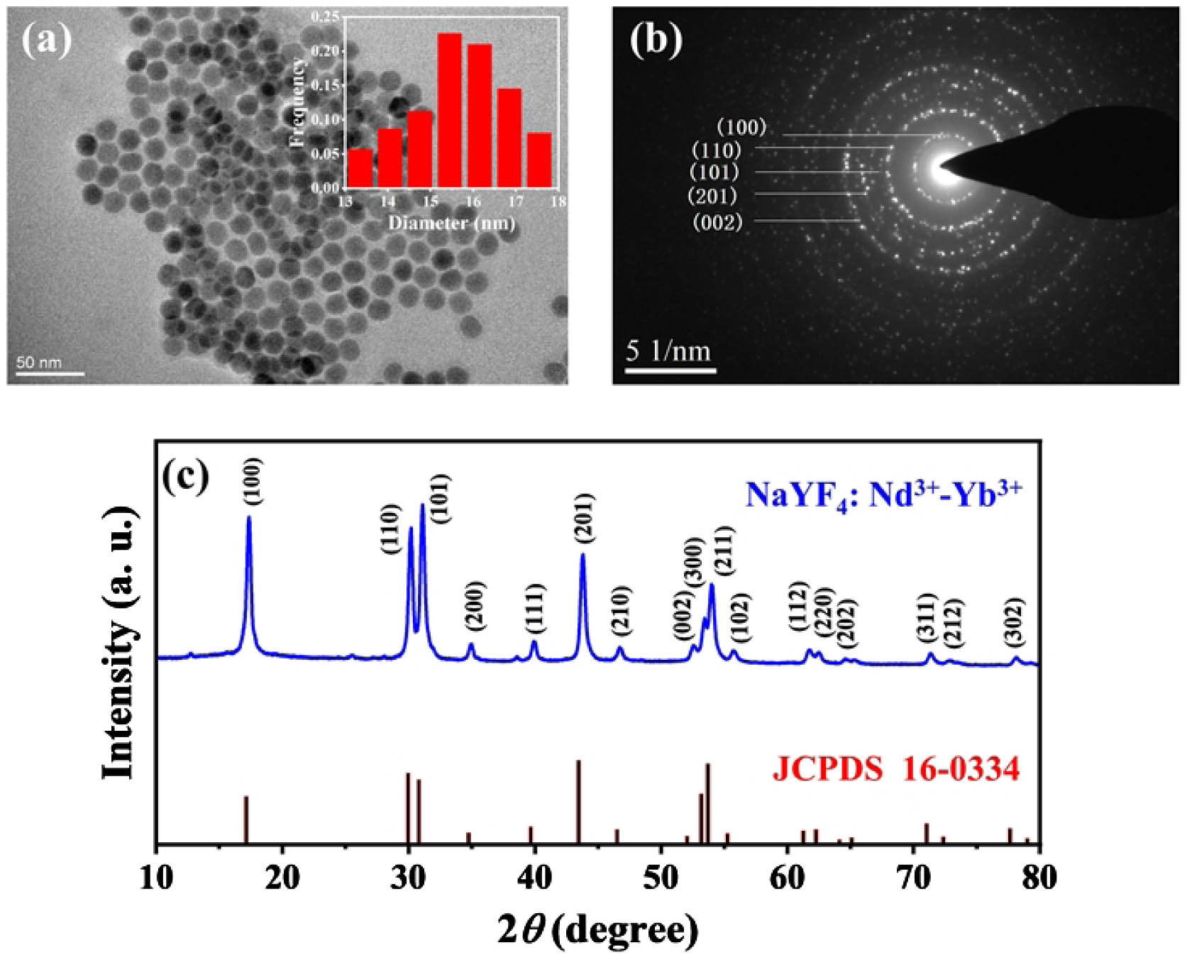 (a) TEM image of NaYF4:Nd3+−Yb3+ nanoparticles and the diameter distribution (insert), (b) selected-area electron diffraction pattern, and (c) XRD pattern for the sample.