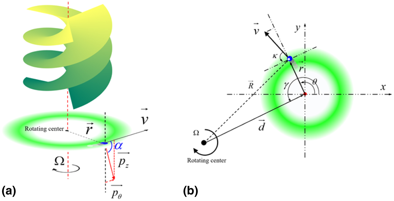 Schematic of the coaxial and noncoaxial RDE. (a) A tiny scatterer from a rotating body is taken out to analyze the relationship between the Poynting vector and the scatterer velocity on the condition of coaxial incidence. pϑ→ and pz→ are the angular and the propagation component, respectively. (b) The misaligned detection condition under the rotating center completely derivates out of the OV ring. Relative to the CS established with the spot center as the origin, the position of the small scatterer is defined by θ and r→, and the position of the rotating center is defined by γ and d→. The RDE frequency shift is introduced through the velocity component of the scatterer in the tangent direction.