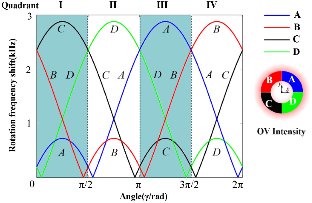 Simulated results of the RDE frequency shifts generated by the four parts A, B, C, and D of the OV, where the horizontal direction expresses the orientation of the rotating axis, and the vertical direction denotes the RDE frequency shift. It is clear that when the rotating axis is in the different quadrants of the CS, the magnitudes of the frequency shift caused by the four parts are different.