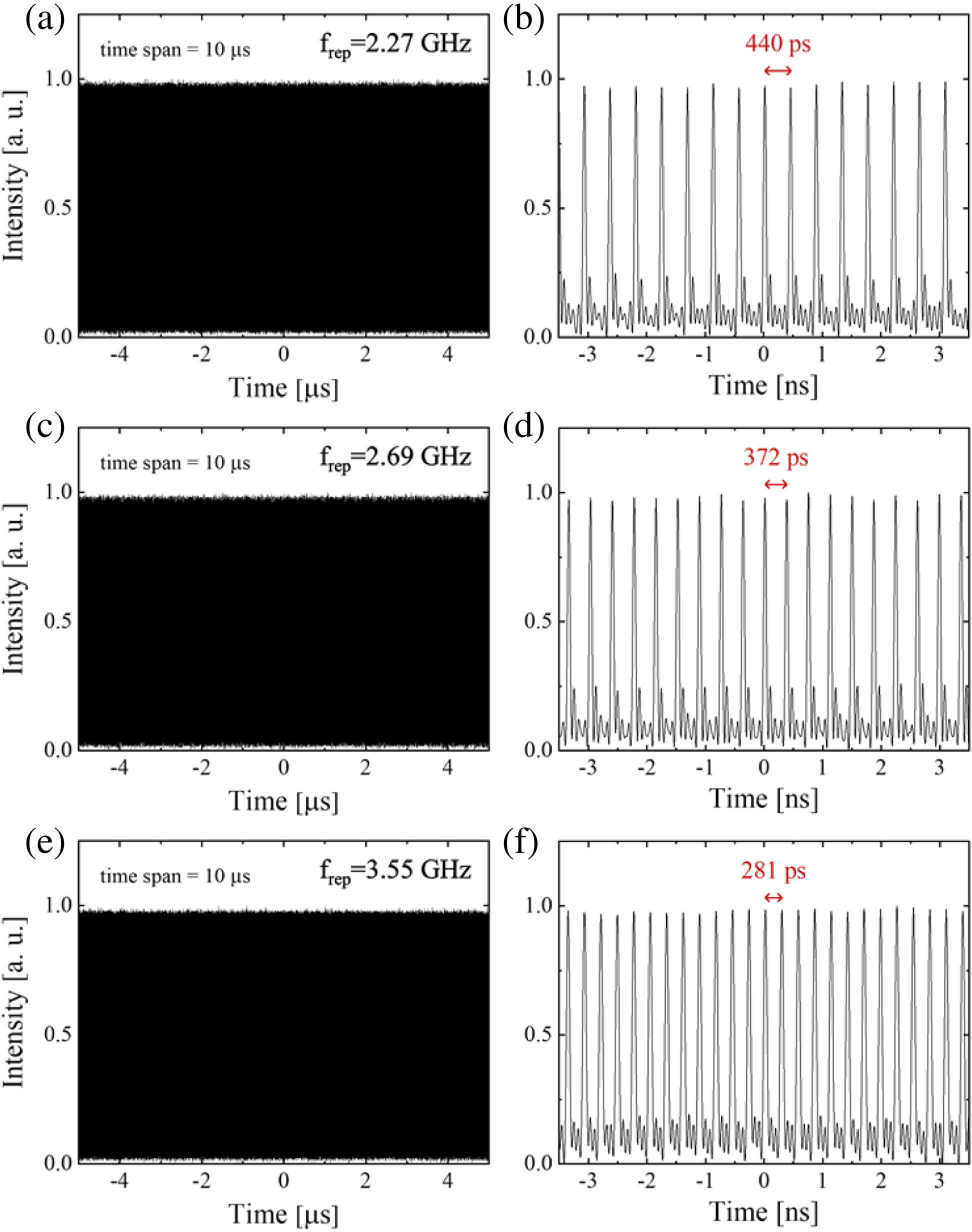 Oscilloscope traces of the mode-locked pulses at repetition frequencies of (a), (b) 2.27 GHz, (c), (d) 2.69 GHz, and (e), (f) 3.55 GHz in different time spans of 10 μs and 7 ns.