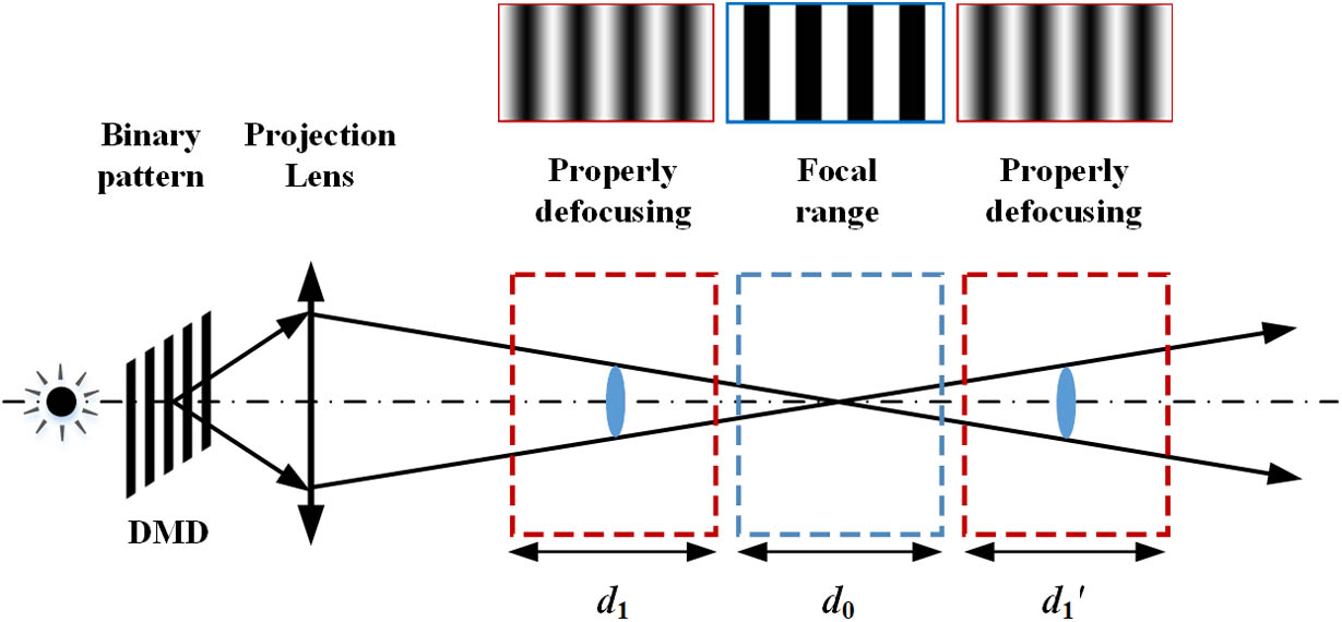 Limitation of depth range for binary defocusing fringe projection.
