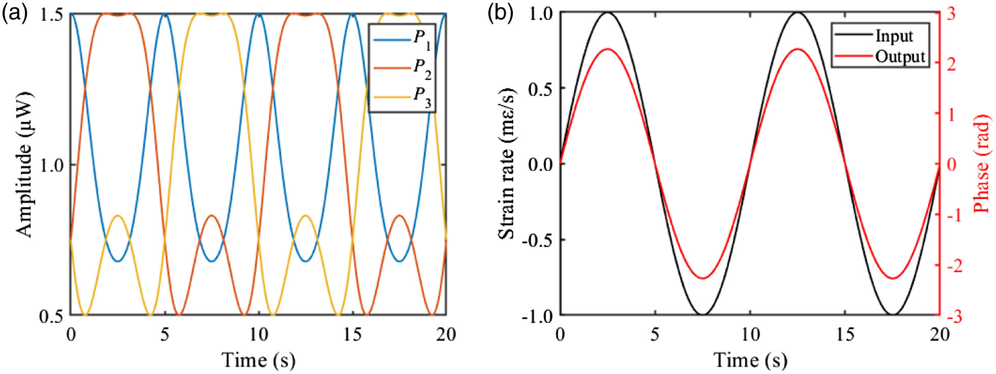 Demonstration of (a) three detection optical signals and (b) simulated strain rate and phase.