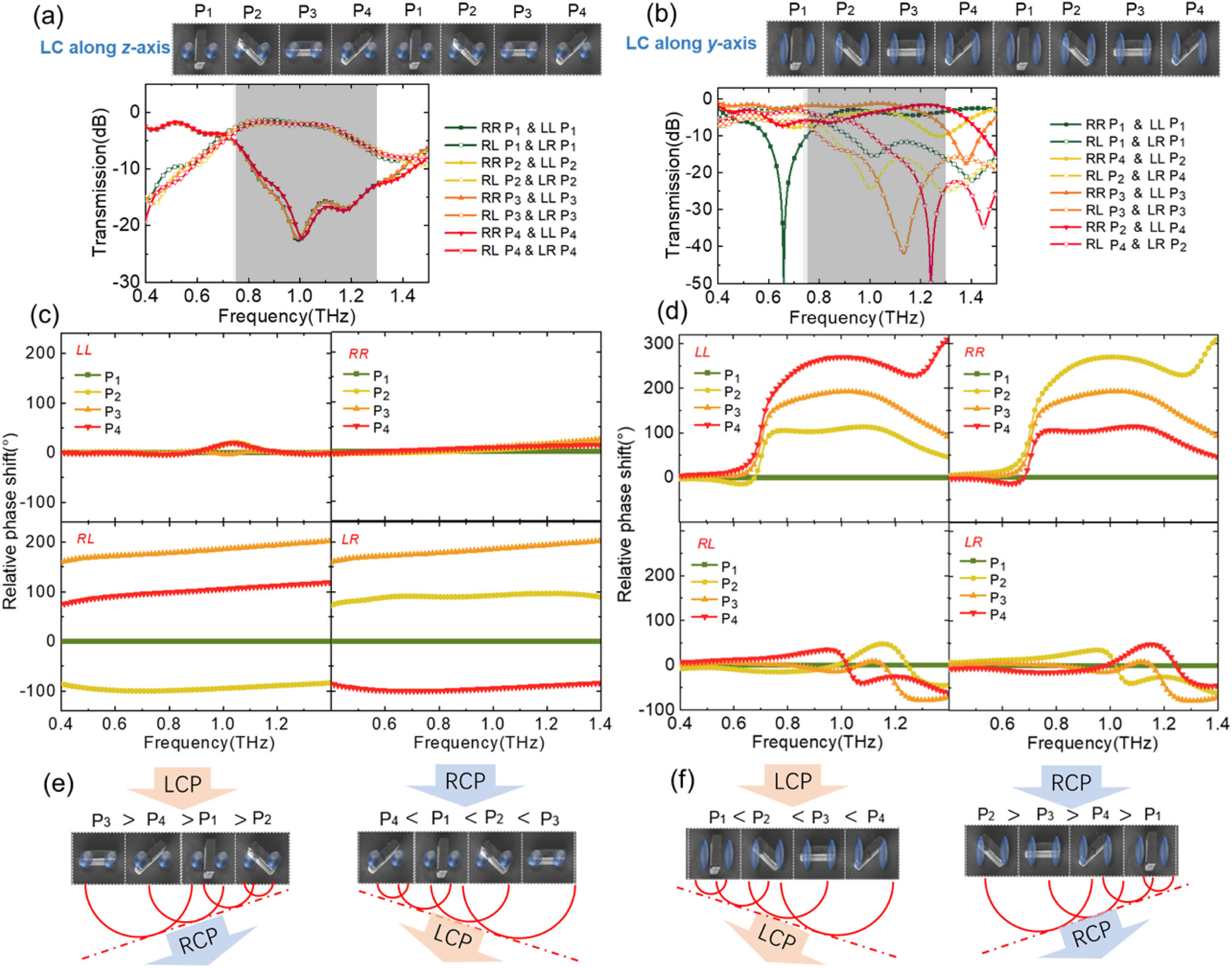 Simulative transmission spectra of the four spin states (LL, RL, RR, and LR) for four meta-atoms (P1, P2, P3, and P4) with different orientations of LC molecules: (a) along the z axis and (b) y axis. The inset shows the structures of the LC-PB meta-atom in two cycles of the period. Corresponding relative phase shift spectra: (c) LC molecules along the z axis and (d) y axis. Schematic diagram of the corresponding phase gradient relation, spin states, and deflection direction of the incident wave and outgoing wave with the orientation of LC along the (e) z axis and (f) y axis.