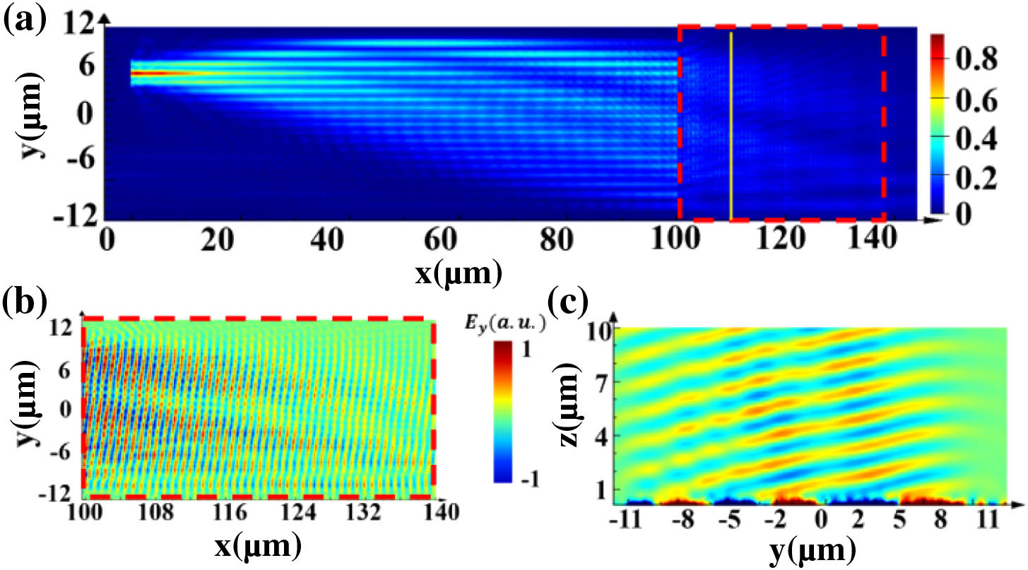 (a) Simulated electrical field distribution for light propagation in waveguide array and emitting antenna region. (b) Ey profile of the 40 μm×24 μm emitting antenna region at z=0.4 μm. (c) Ey profile of yz plane at x=105 μm for light emitting from grating incidence to space.