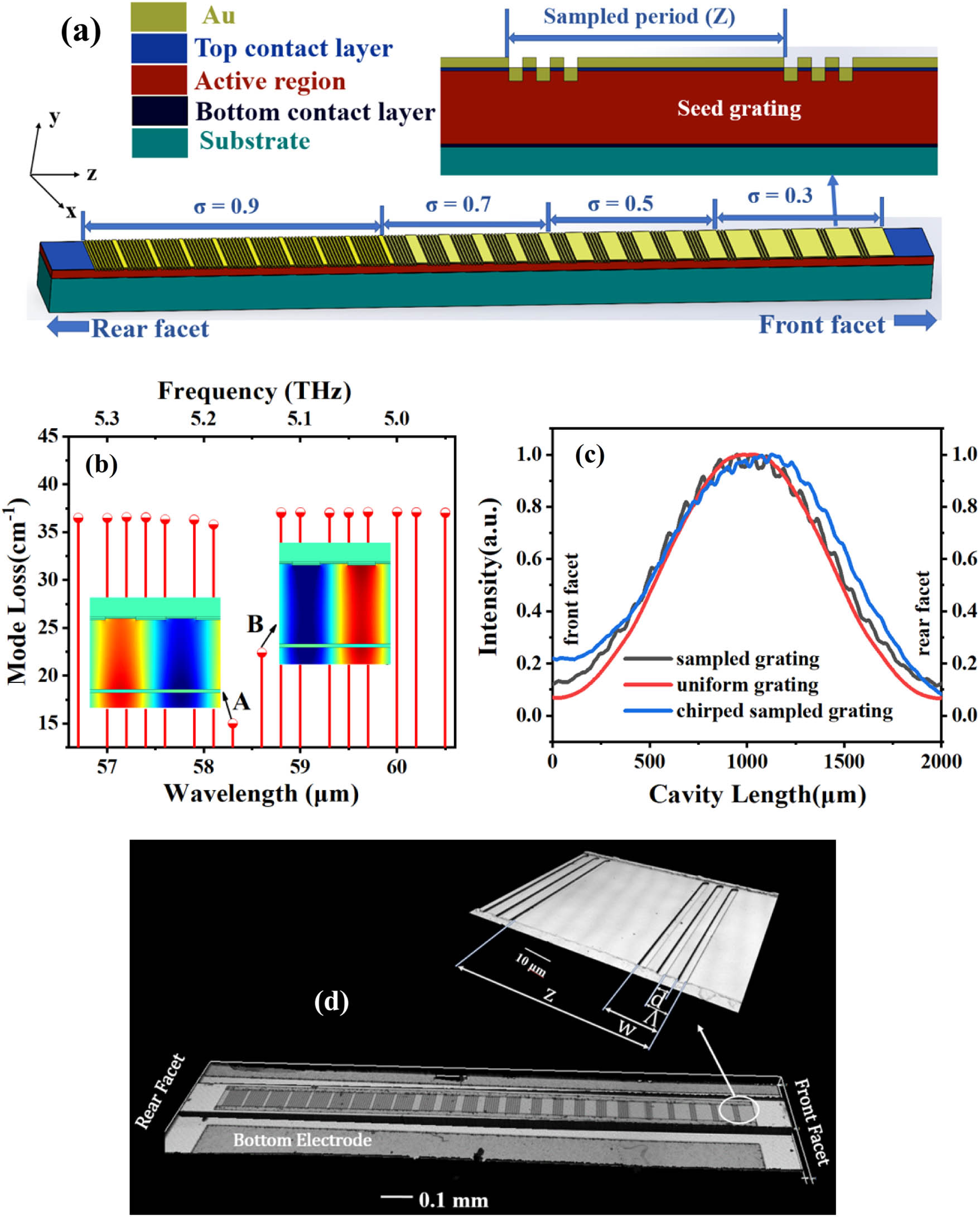 (a) Schematic diagram of the graded sampled grating DFB QCL. (b) Calculated mode loss versus wavelength for the QCL with graded sampled grating. (c) The envelope distribution of mode intensities (|Ey|2) inside lasers with three different grating structures. (d) The top view images of the DFB QCL structure and one-period sampled grating taken with a 3D stereomicroscope and one-period sampled grating.