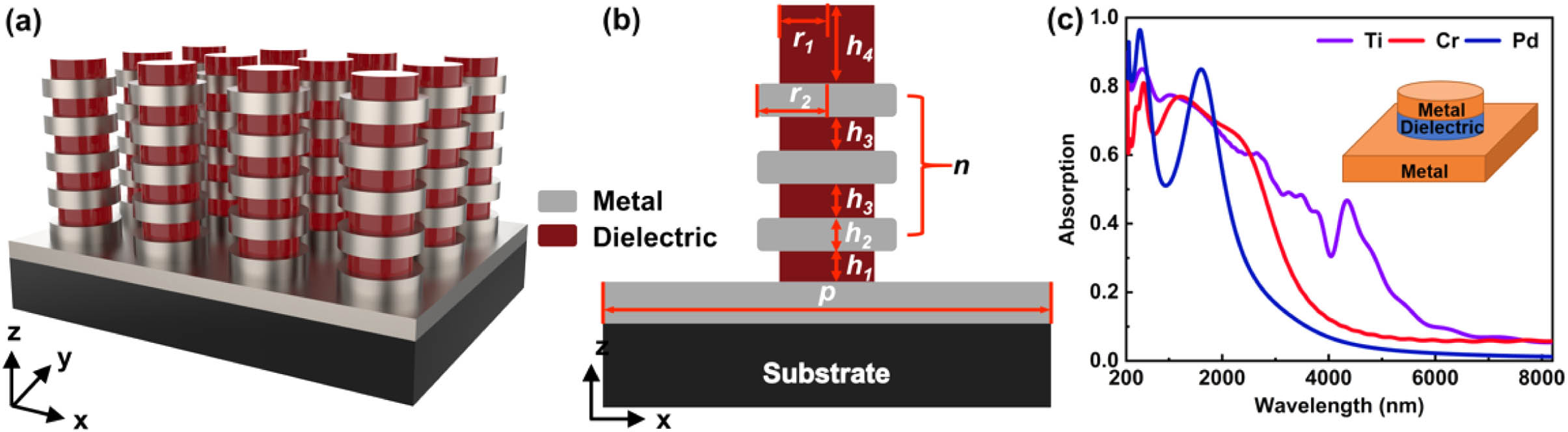Ultra-broadband plasmonic metamaterial absorber. (a) 3D schematic of the absorber. (b) Front view of the unit cell of the absorber. (c) Typical metamaterial absorber with sandwiched MDM configuration and obtained absorption spectra. The geometric parameters are consistent with model 1. The period of the structure is 220 nm, thickness of the substrate is 300 nm, radius of metal and dielectric is 100 nm, and heights of metal and dielectric are 45 and 25 nm, respectively.