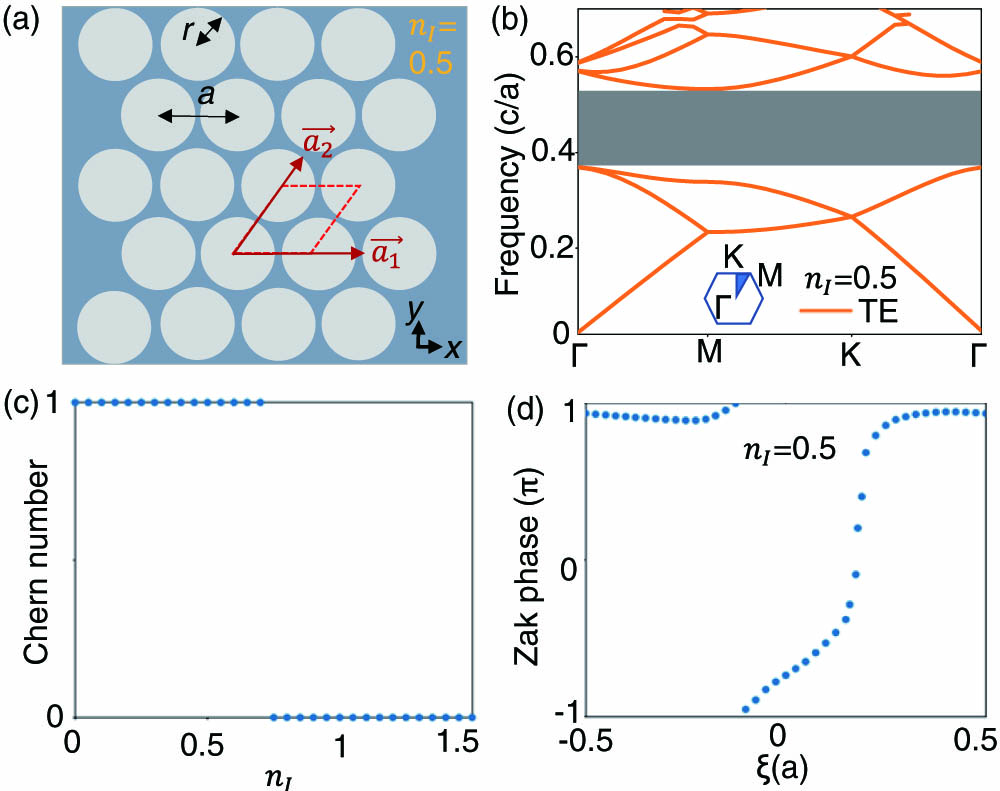 (a) Schematic diagram of the proposed non-Hermitian 2D PC geometry with a triangular lattice of air holes embedded in a dielectric substrate. (b) Dispersion bands of 2D PC with a complete photonic bandgap (gray stripe) at na=1 and n=3.45+nI×i (nI=0.5), where the inset shows the unit cell with high symmetry points. (c) Chern number distribution as a function of nI, which shows phase transition from topology to triviality with the increasement of loss. (d) Zak phase evolution for nI=0.5, and ξ is the displacement parameter along the a2 direction.