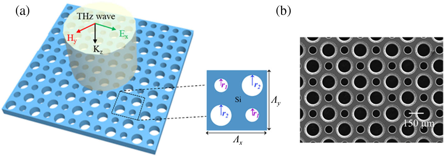 (a) Schematic diagram of a high-Q all-silicon terahertz metasurface consisting of periodic air-porous tetramers. The periods of the unit cell are Λx=Λy=Λ=300 μm, and the thickness of the metasurface is 150 μm. (b) SEM picture of one fabricated metasurface when r1=35 μm, r2=55 μm.