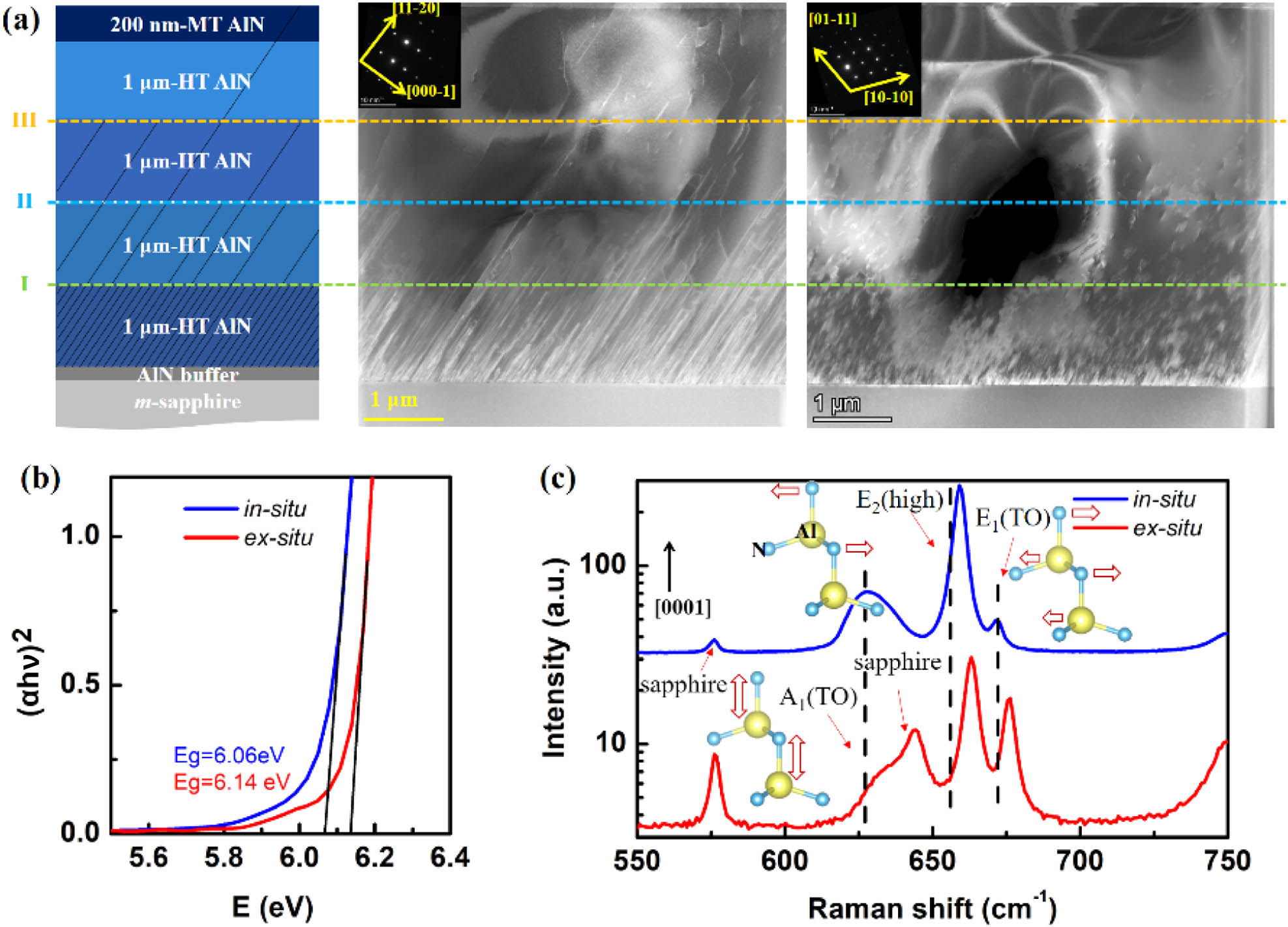(a) ADF images of in situ treated AlN template taken along [11¯00] and [112¯3] zone axes. (b) Optical transmission spectra and (c) Raman spectra of in situ and ex situ treated AlN templates.