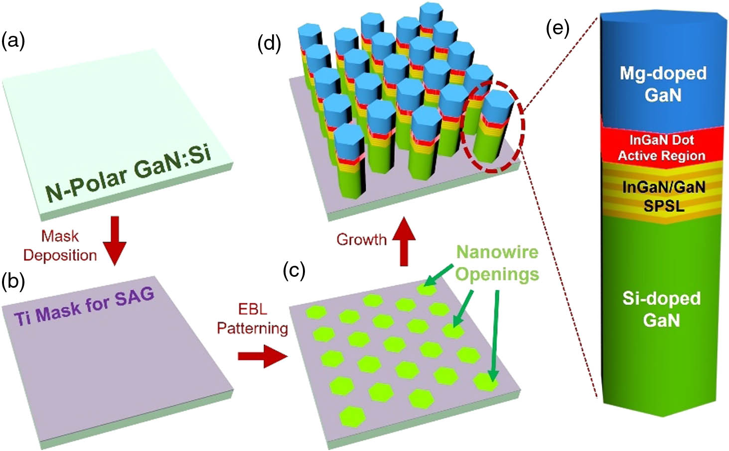 (a)–(d) Schematic of selective-area epitaxy of N-polar InGaN/GaN nanowire LED heterostructures. (e) Schematic of a single nanowire LED heterostructure, showing the different layers.