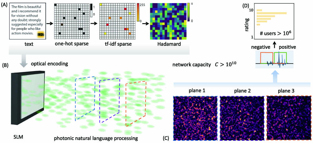 Three-dimensional PELM for language processing. (A) The text database entry is a paragraph of variable length. Text pre-processing: a sparse representation of the input paragraph is mapped into a Hadamard matrix with phase values in [0,π]. (B) The mask is encoded into the optical wavefront by a phase-only SLM. Free-space propagation of the optical field maps the input data into a 3D intensity distribution (speckle-like volume). (C) Sampling the propagating laser beam in multiple far-field planes enables upscaling the feature space. Intensities picked from all the spatial modes form the output layer H3D that undergoes training via ridge regression. By using three planes (j=3), we get a network capacity C>1010. (D) The example shows a binary text classification problem for large-scale rating.