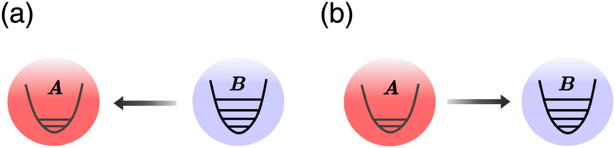 Quantum information transfer between a two-level and a four-level quantum systems. (a) Quantum information transfer from a four-level system B to a two-level system A. (b) Quantum information transfer from a two-level system A to a four-level system B.