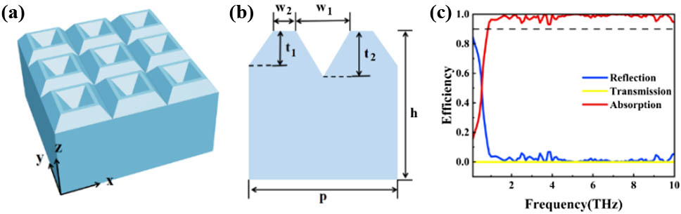 (a) and (b) are schematics of arrays and element structures, respectively. (c) Absorption rate, reflectivity, and transmittance of metamaterial absorbers.