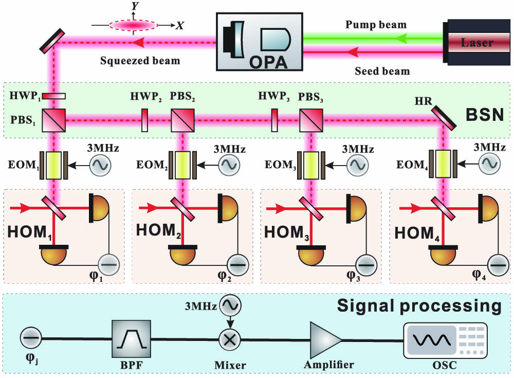 Experimental setup of quantum-enhanced PAR with a CV entangled network. OPA, optical parametric amplifier; HWP, half-wave plate; PBS, polarization beam splitter; BSN, beam splitter network; EOM, electro-optical modulator; HOM, homodyne detection. BPF, bandpass filter.