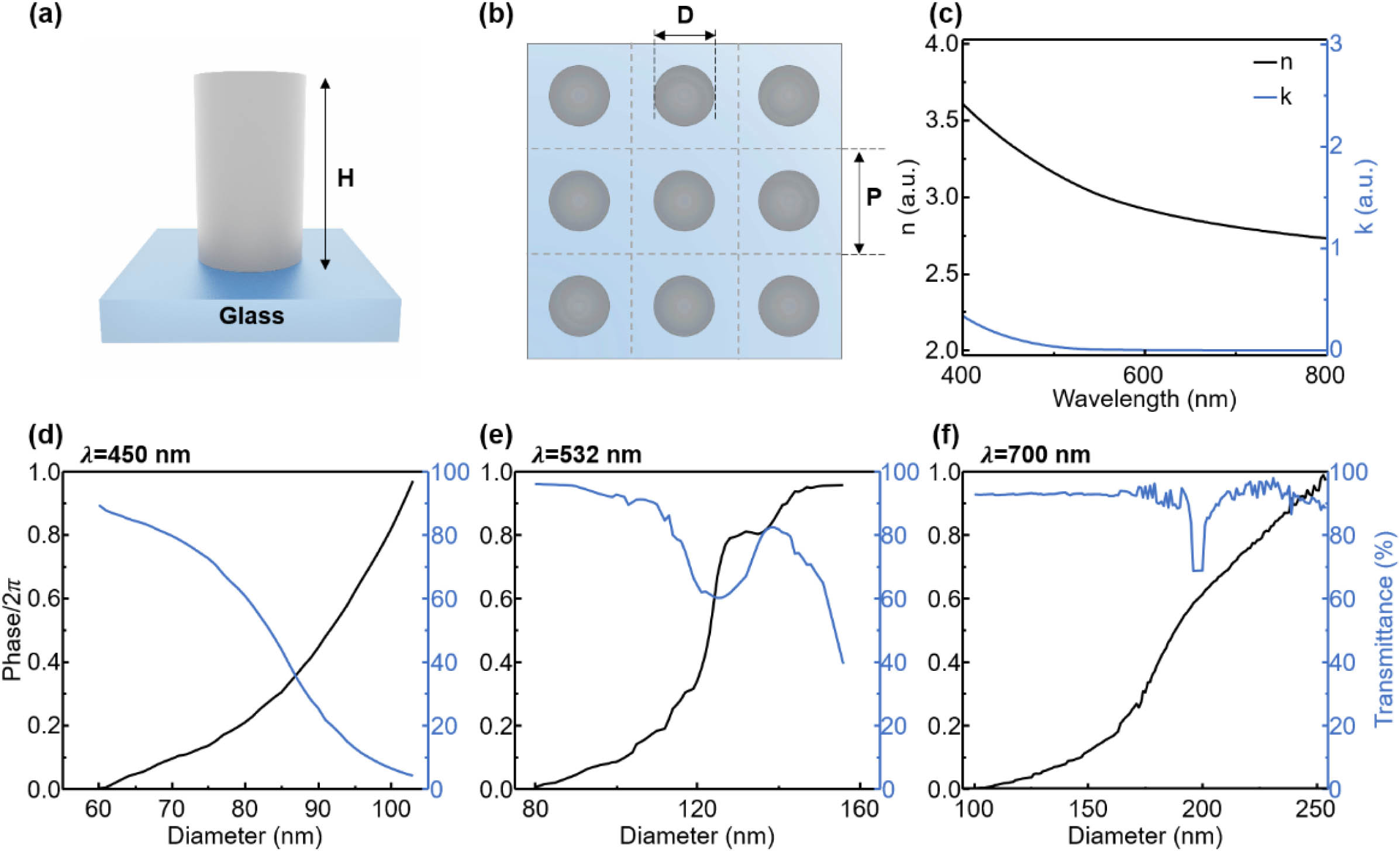 (a) Schematic image of a low-loss hydrogenated amorphous silicon (a-Si:H) meta-atom on a glass substrate. (b) Top view of metalens building blocks with a rectangular array. (c) Measured refractive index n and extinction coefficient k of low-loss a-Si:H. (d)–(f) Simulated phase and transmittance for meta-atoms as a function of diameter (D) at λ of (d)450, (e) 532, and (f) 700 nm. Height(H)=600 nm; period (P)=230 nm for λ=450 nm; P=460 nm for λ=532 and 700 nm.