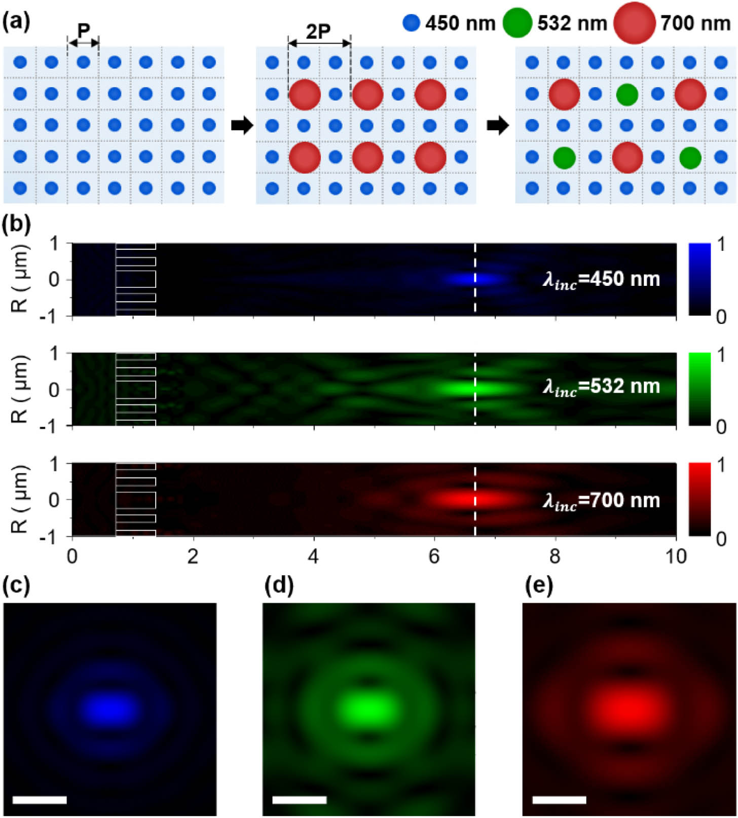 (a) Schematic illustrations of spatial interleaving method with three meta-atoms: λ=450, 532, and 700 nm for blue, green, and red circles, respectively. (b) Simulated cross-sectional normalized electric field distributions of the metalens at λ=450 nm (top), 532 nm (middle), and 700 nm (bottom) in the focal region. (c)–(e) Calculated normalized electric field distributions at the focal spot at λ of (c)450 nm, (d) 532 nm, and (e) 700 nm. Scale bar: 500 nm.
