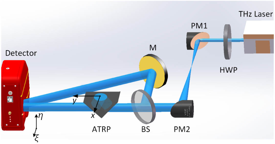 Sketch of the actual TIR-TDH system. HWP, half-wave plate; PMs, parabolic mirrors; BS, beam splitter; M, mirror; ATRP, attenuated total reflection prism.