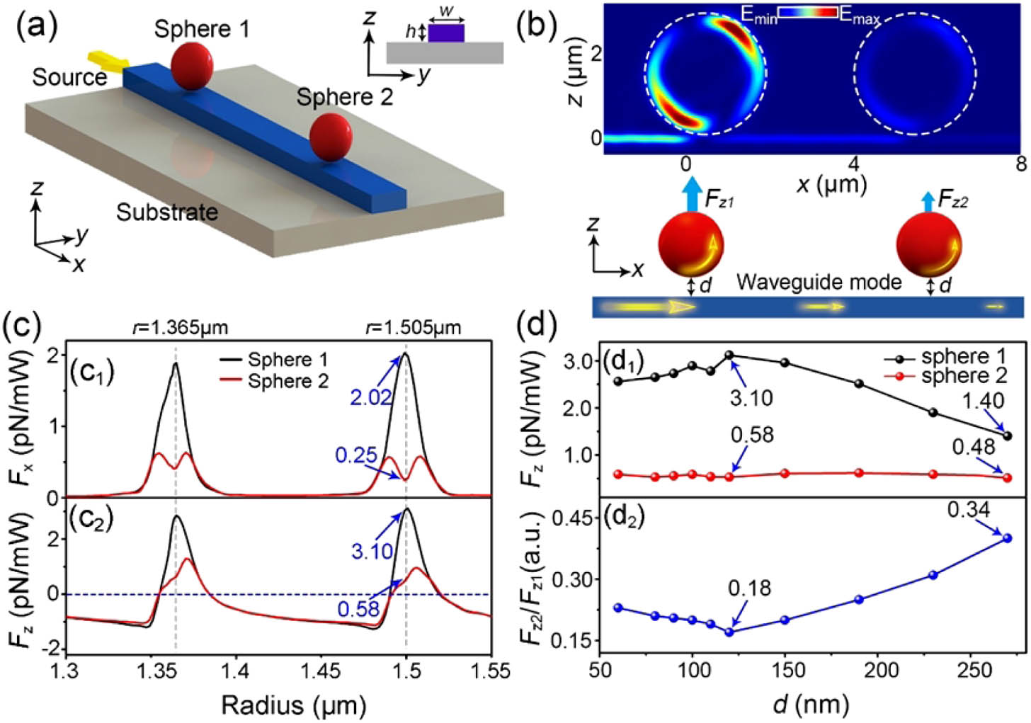 Schematic and performances of resonant optical manipulation using the traditional optical waveguide. (a) Schematic of optical manipulation based on a strip waveguide (GaAs). The parameters are w=1 μm, h=0.2 μm, and light source frequency of f=315 THz. The two red spheres are to be manipulated in water. (b) The resonance of sphere 1 with the incident light generates a large repulsive force Fz1. The repulsive force Fz2 on sphere 2, however, is 1 order smaller than Fz1, because the guiding mode is greatly scattered by sphere 1. (c) Optical forces of Fx (upper part) and Fz (lower part) as a function of particle radius r. (d) Resonance force Fz on the two particles (upper part) and the ratio Fz2/Fz1 (lower part) as a function of the distance d between the waveguide and the particle.