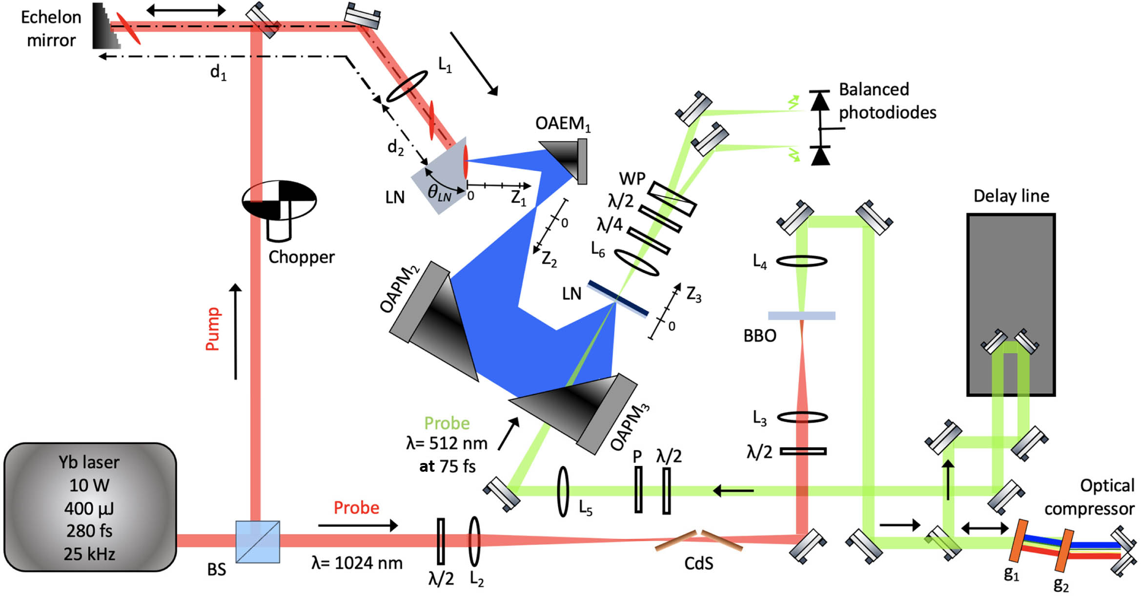 Experimental setup for the generation and detection of THz pulses with the LN and their detection by EO sampling. BS, beam splitter; M1, plane mirror reflecting the pump beam to the stair-step echelon mirror. The beam reflected by the echelon passes over M1; d1, 550 mm; d2, 125 mm; θLN, LN cut angle of 63°; L1, 100 mm focal length lens; L2, 300 mm focal length lens; L3, 50 mm focal length lens; L4, 75 mm focal length lens; L5, 100 mm focal length lens; L6, 150 mm focal length lens; OAEM1, OAEM with 83.82 mm image distance and 33.02 mm object distance; OAPM2, 100 mm reflected focal length off-axis parabolic mirror; OAPM3, 50 mm reflected focal length off-axis parabolic mirror; g1 and g2, transmissive diffracting gratings with 300 grooves/mm; λ/2, half-wave plate; λ/4, quarter-wave plate; WP, Wollaston prism; P, polarizer.