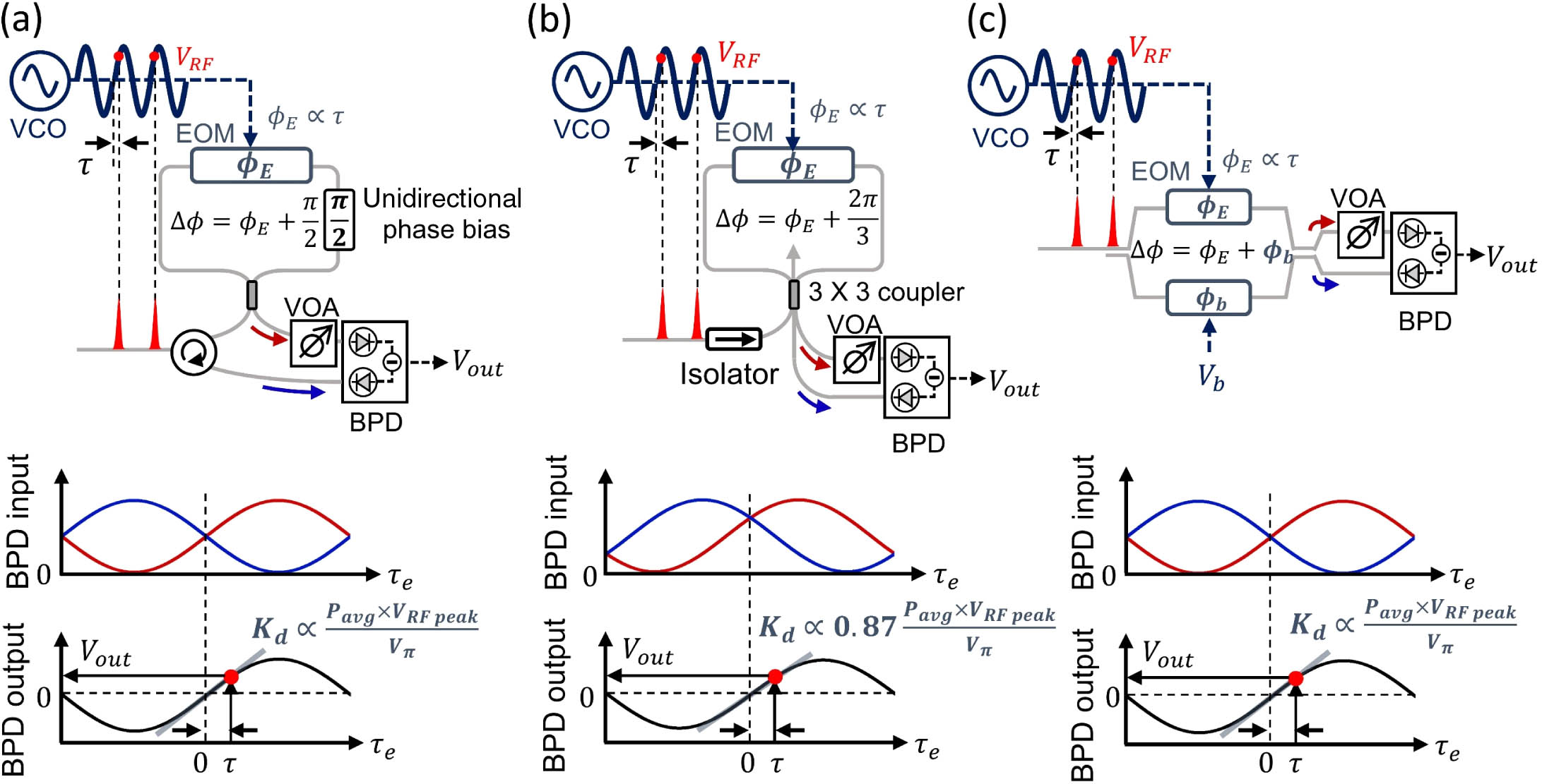 Schematic of EOS-TDs. (a) Sagnac-loop-based EOS-TD with unidirectional phase bias, (b) 3×3 optical coupler-based EOS-TD, (c) DO-MZM-based EOS-TD. VCO, voltage-controlled oscillator; BPD, balanced photodetector; EOM, electro-optic phase modulator; VOA, variable optical attenuator.