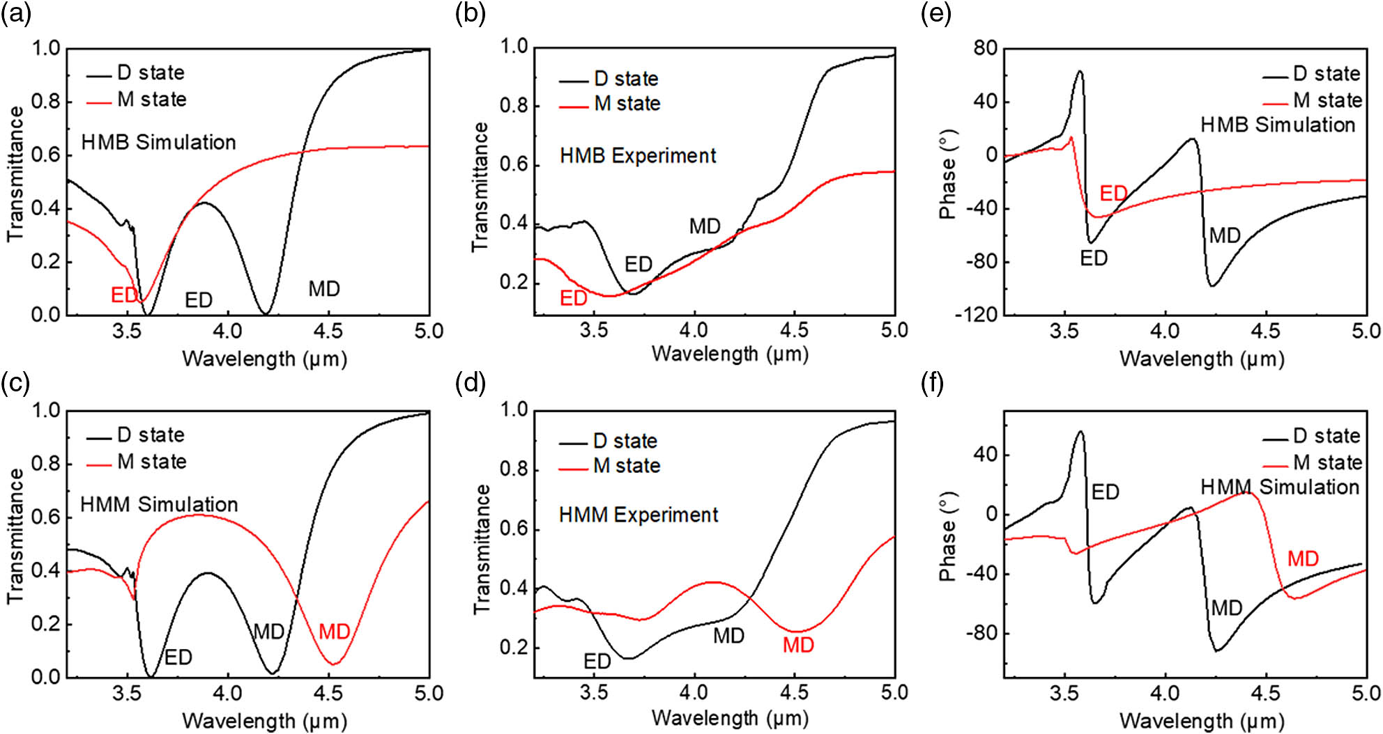 Tunable optical properties of HMB and HMM configurations. (a) Simulated and (b) measured transmittance spectra of the HMB configuration at dielectric and metallic states. (c) Simulated and (d) measured transmittance spectra of HMM configuration at dielectric and metallic states. Simulated transmission phase spectra of (e) HMB and (f) HMM configurations at dielectric and metallic states.