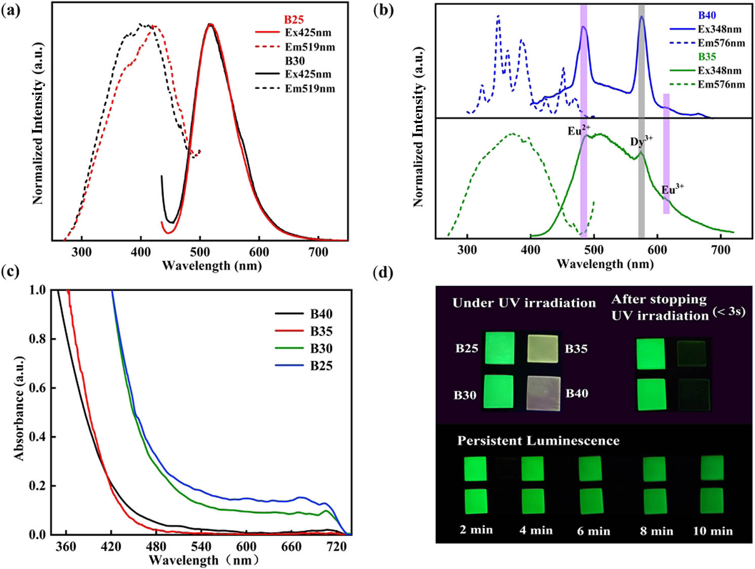PL properties of SrAl2O4 glass at room temperature. (a) PLE and PL spectra of B25 and B30 glass samples. (b) PLE and PL spectra of B35 and B40 glass samples. (c) Abs spectra of B25–B40 glass samples. (d) Photographs of B25–B40 glass samples under UV excitation and after 5 min UV light irradiation.