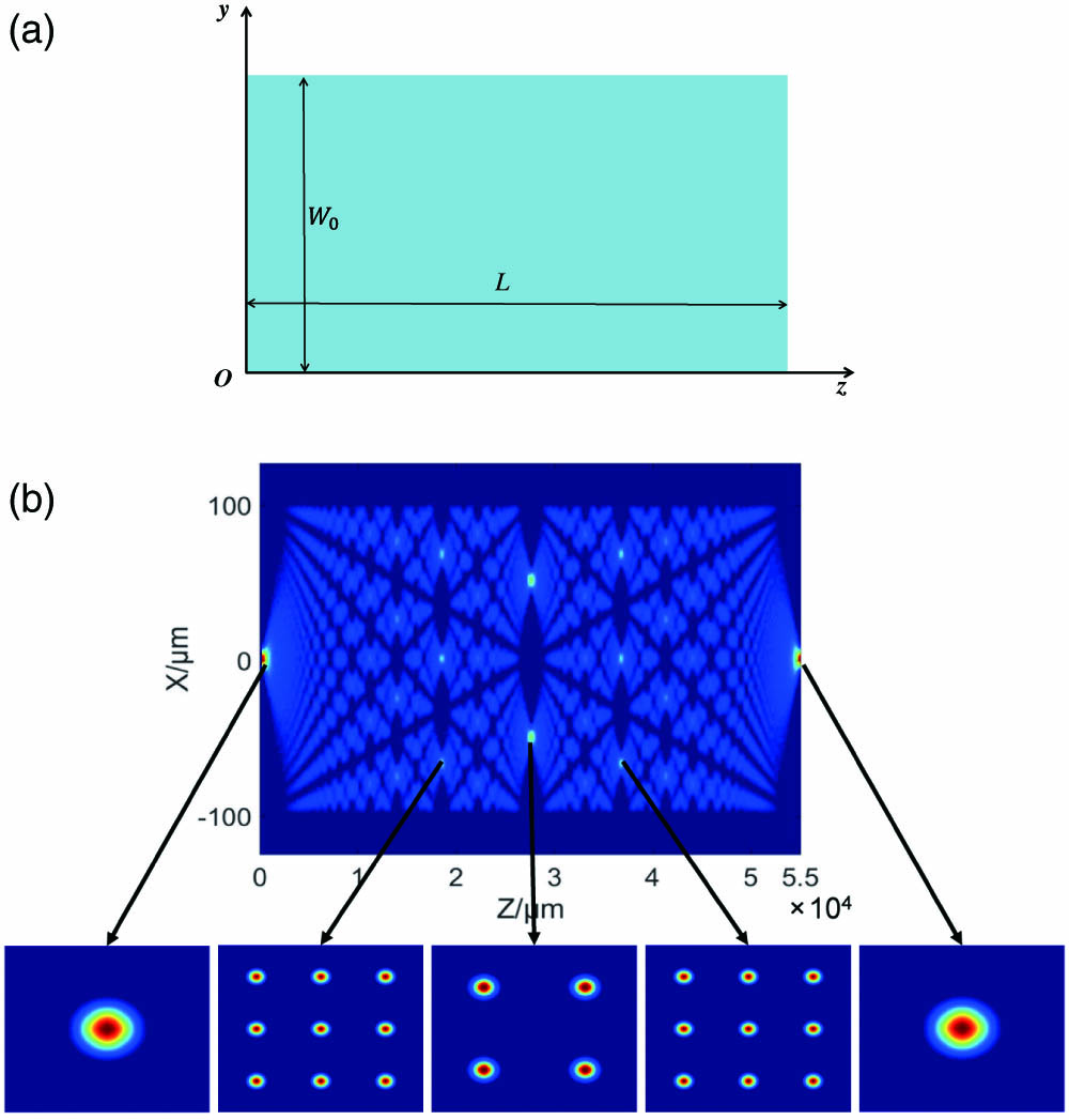 (a) Schematic diagram of a square core fiber waveguide. (b) Diagram of the transmission results and the beam spots.