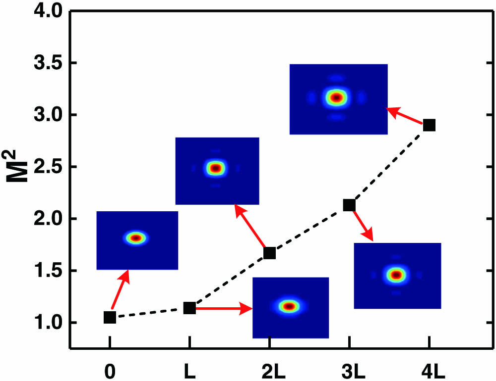 Diagram of the beam quality and beam profile at different integer multiple of the imaging length.