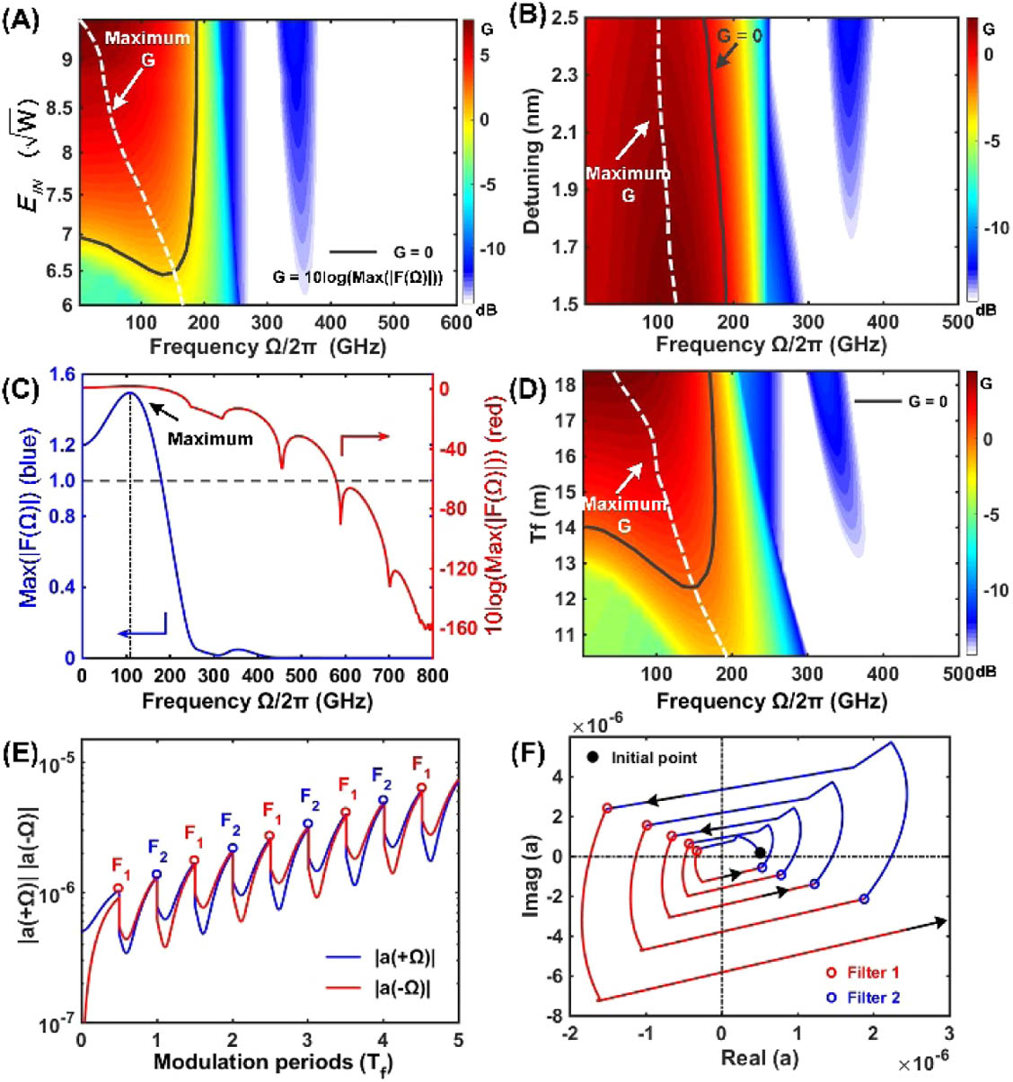 Floquet linear stability analysis in the all-normal dispersion regime. (A) Floquet spectrum as a function of the pump; (B) Floquet spectrum as a function of frequency detuning of filters; (C) Floquet spectrum calculated with parameters of ΔΩ=2 nm, EIN=7.0, and δ0=1.3 rad; (D) Floquet spectrum as a function of the modulation period Tf. (E) Evolution of the absolute values of the amplitudes of the most unstable modes a(+Ω) and a(−Ω) (blue and red lines, respectively). The losses are introduced at points F1, F2, etc., in time. (F) Dynamics of the complex amplitude a(+Ω) of the most unstable mode calculated by direct integration of the Ikeda map. The adjacent half-cavity periods, after the longer or shorter-wavelength spectral filters, are represented by different colors of blue and red, respectively. The direction of temporal evolution is indicated by arrows.