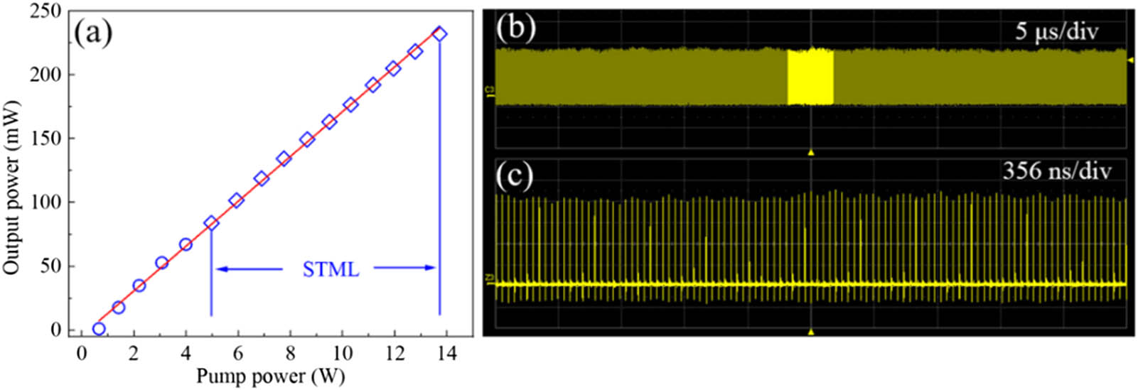 (a) Average output power versus pump power. The red line is a linear fit to show laser efficiency. STML, spatiotemporal mode-locking. The laser is in STML operation in the marked range. Typical pulse train under (b) 5 μs/div and (c) 356 ns/div monitored by the oscilloscope at a pump power of 8.6 W.