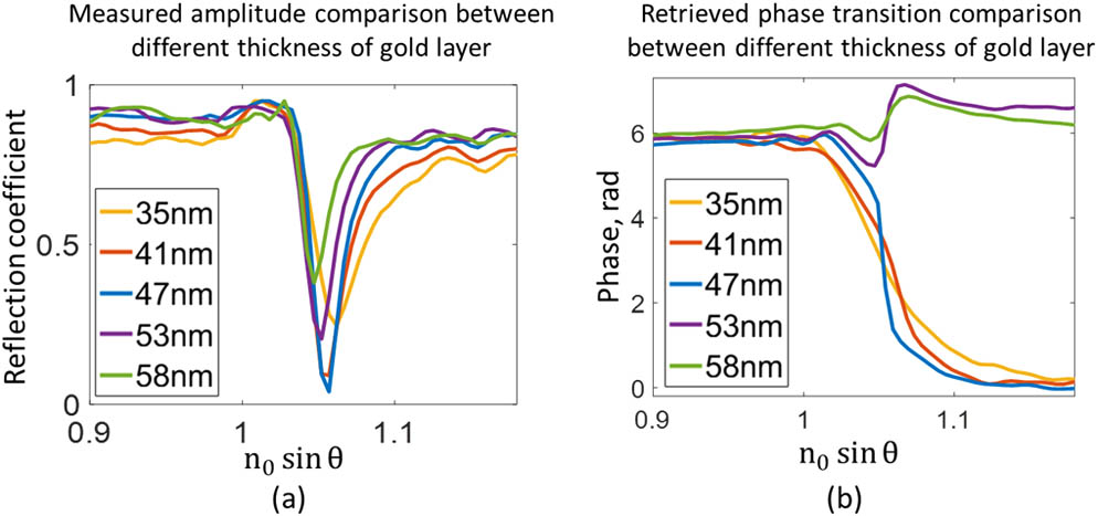 (a) Measured amplitude comparison between various thicknesses of the gold layer along p polarization; (b) retrieved phase transition comparison between different thicknesses of the gold layer along p polarization. The thick layers show the characteristic phase inversion.