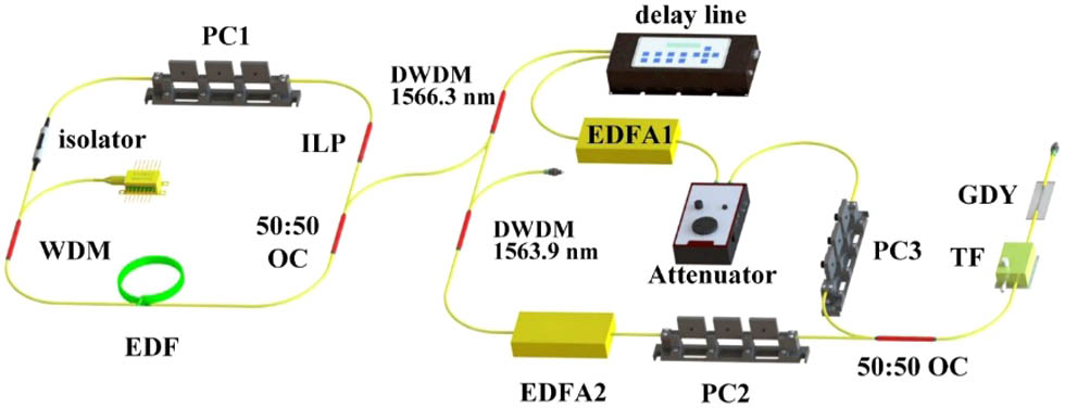 Schematic of the FWM in GDY-microfiber based on synchronized dual-wavelength pulses. WDM, wavelength division multiplexer; EDF, Er-doped fiber; OC, optical coupler; ILP, inline polarizer; PC, polarization controller; DWDM, dense wavelength division multiplexer; EDFA, Er-doped fiber amplifier; TF, tunable filter.