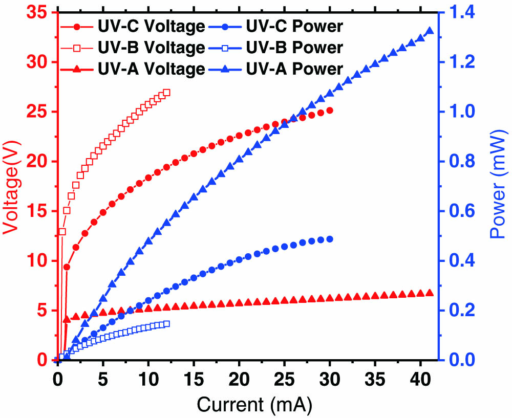 L-I-V curves of the devices at UV-A, UV-B, and UV-C wavelengths.