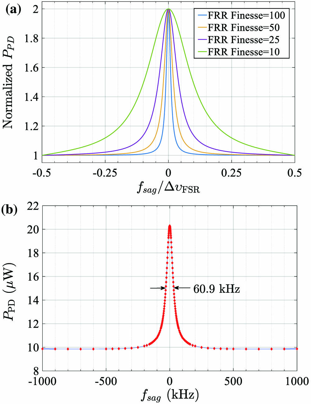(a) Simulation analysis and (b) experimental demonstration of Eq. (4). They are the outputs of the proposed white-light multibeam interferometry and are defined as the response curves of the proposed RFOG.