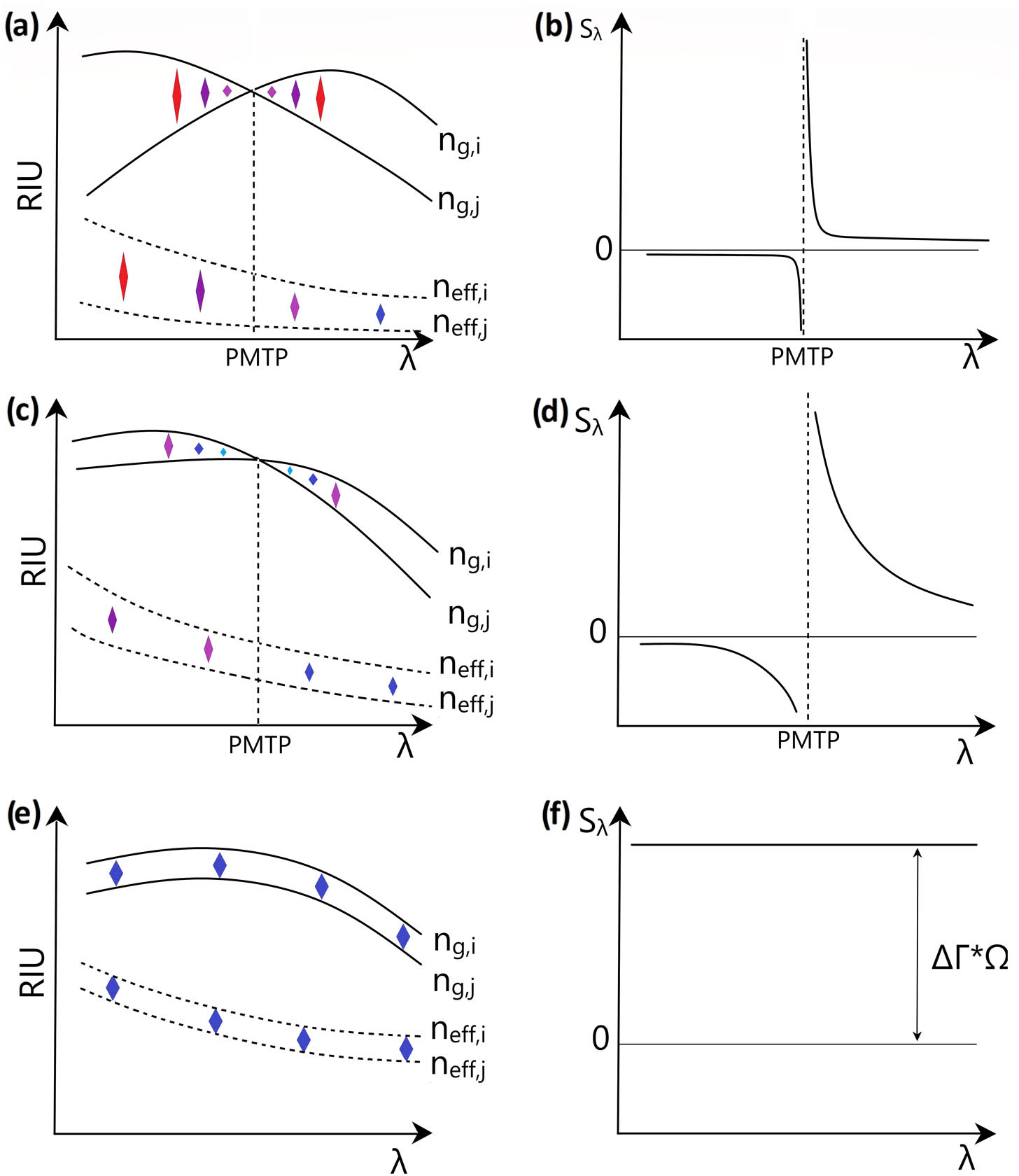 Illustration of spectral sensitivity optimization behavior. (a), (c), (e) Different propagation constant spectral profiles and (b), (d), (f) subsequent expected sensitivity behavior versus wavelength.