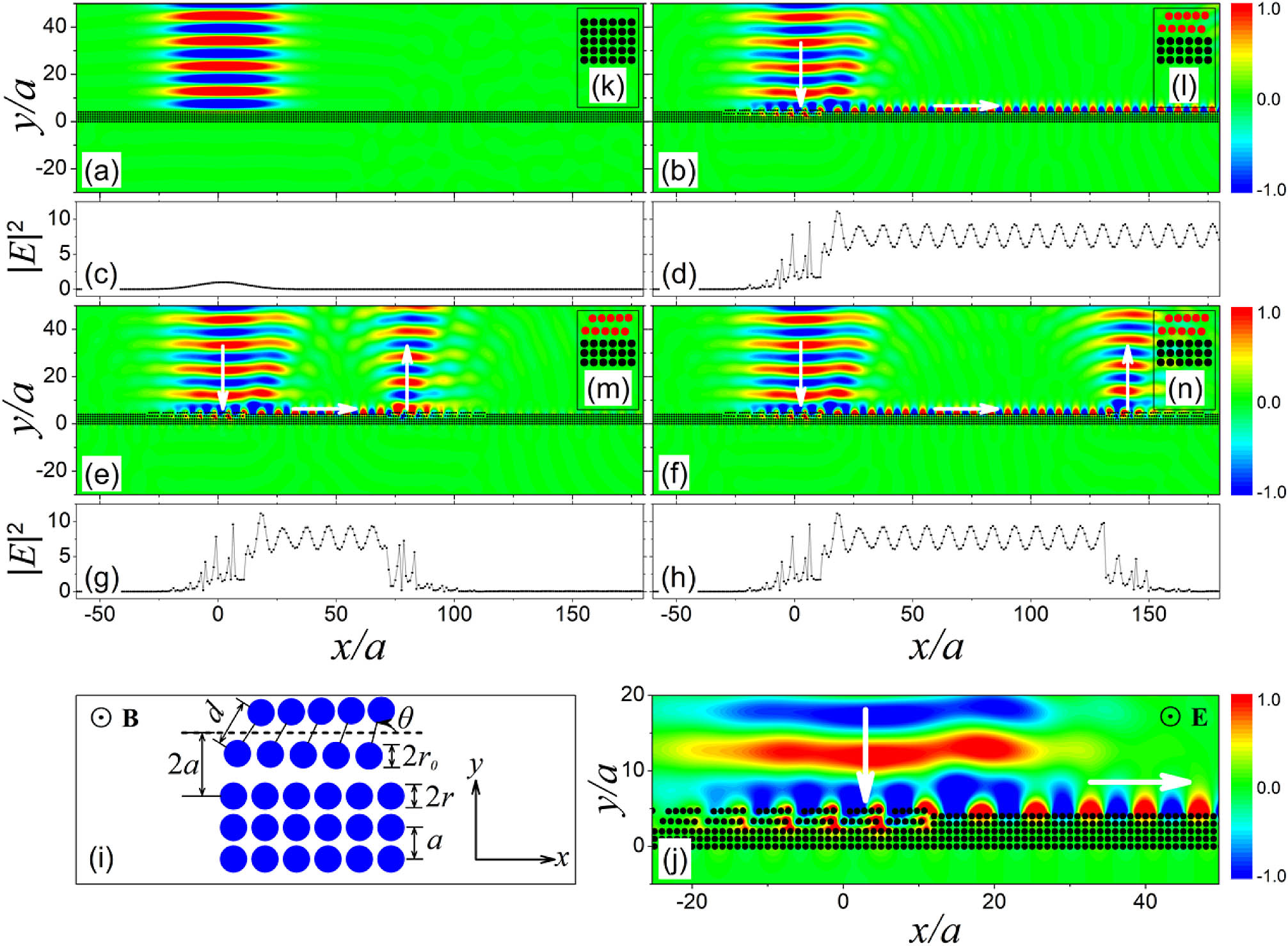 Electric-field patterns for a transverse magnetic (TM) Gaussian beam incident normally on the surface of a five-layer slab composed of an array of ferrite rods in (a) a square lattice and with the upmost two layers of the slab in the illuminated region replaced by a magnetic plasmonic GMS with the unit cell containing (b), (e), (f) five pairs of rod dimers. The field intensity profiles close to the interface are shown in (c), (d), (g), (h), corresponding to (a), (b), (e), (f). (i) Schematic of the unit cell, in which the structure size and the direction of the magnetic field are marked. (j) Amplified view of the near-field map of the connection area between the excitation region and propagation region of the edge modes, in which the electric-field direction of the incident wave is marked. (k)–(n) Unit cells for the corresponding slabs, among which (l)–(n) are the same. The operating frequency is 4.72 GHz, and the bias magnetic field is applied such that H0=530 Oe.