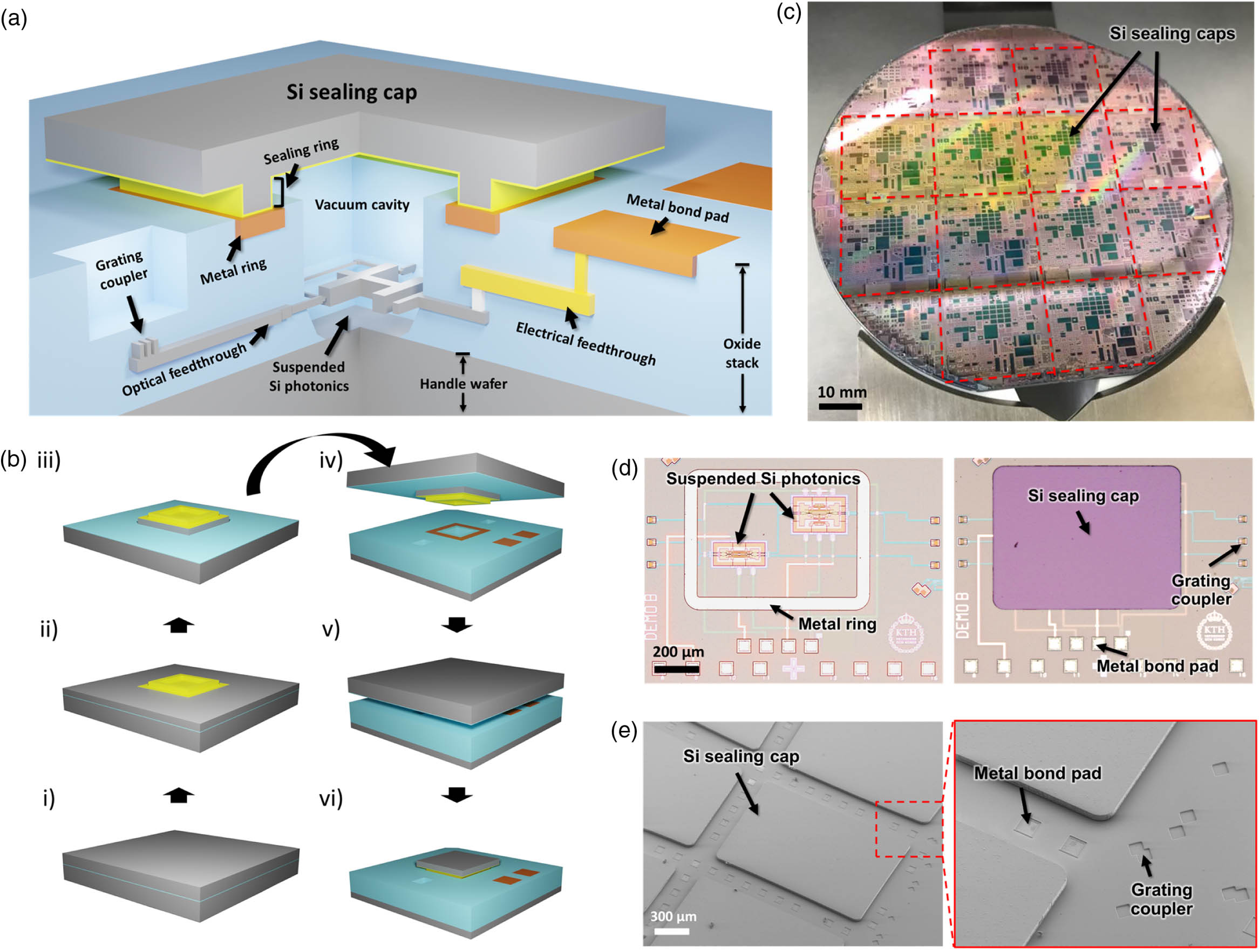 Wafer-level hermetic packaging of Si photonic MEMS. (a) Cut-away 3D illustration of a hermetically sealed suspended photonic MEMS device. (b) Process flow of the hermetic packaging approach by transfer bonding of a Si sealing cap: steps (i), (ii) patterning of sealing rings by deep reactive ion etching (DRIE) on the SOI cap wafer, followed by TiW/Au deposition and etching; (iii) etching of the sealing caps; (iv), (v) wafer alignment of the SOI wafer containing the caps and photonic device wafer, and bonding of the wafers inside a vacuum chamber at 250°C; (vi) removal of the Si handle (substrate) layer of the SOI cap wafer by DRIE such that only the thin vacuum sealing caps remain on the photonic device wafer. (c) Photograph of a full wafer with sealed Si photonic MEMS. (d) Microscope images before sealing (left) and after sealing (right). (e) SEM images of the bond pads and grating couplers around the thin sealing caps.