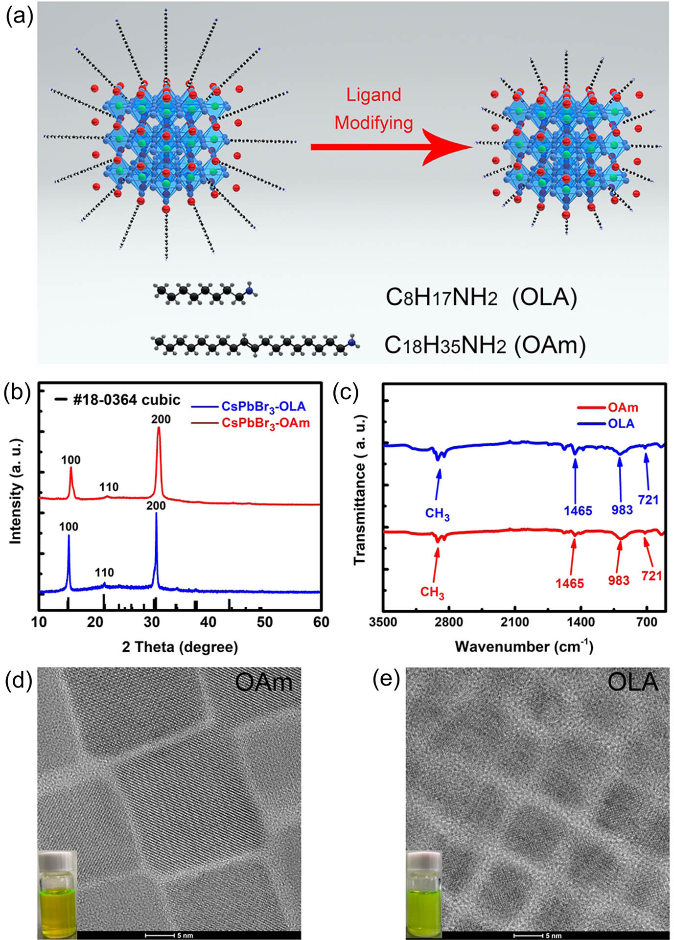 (a) Passivation and ligand modification procedure on the surface of the CsPbBr3 QDs. (b) XRD patterns and (c) FTIR spectra for CsPbBr3 QDs with different ligands. HRTEM images for (d) CsPbBr3-OAm and (e) CsPbBr3-OLA QDs.
