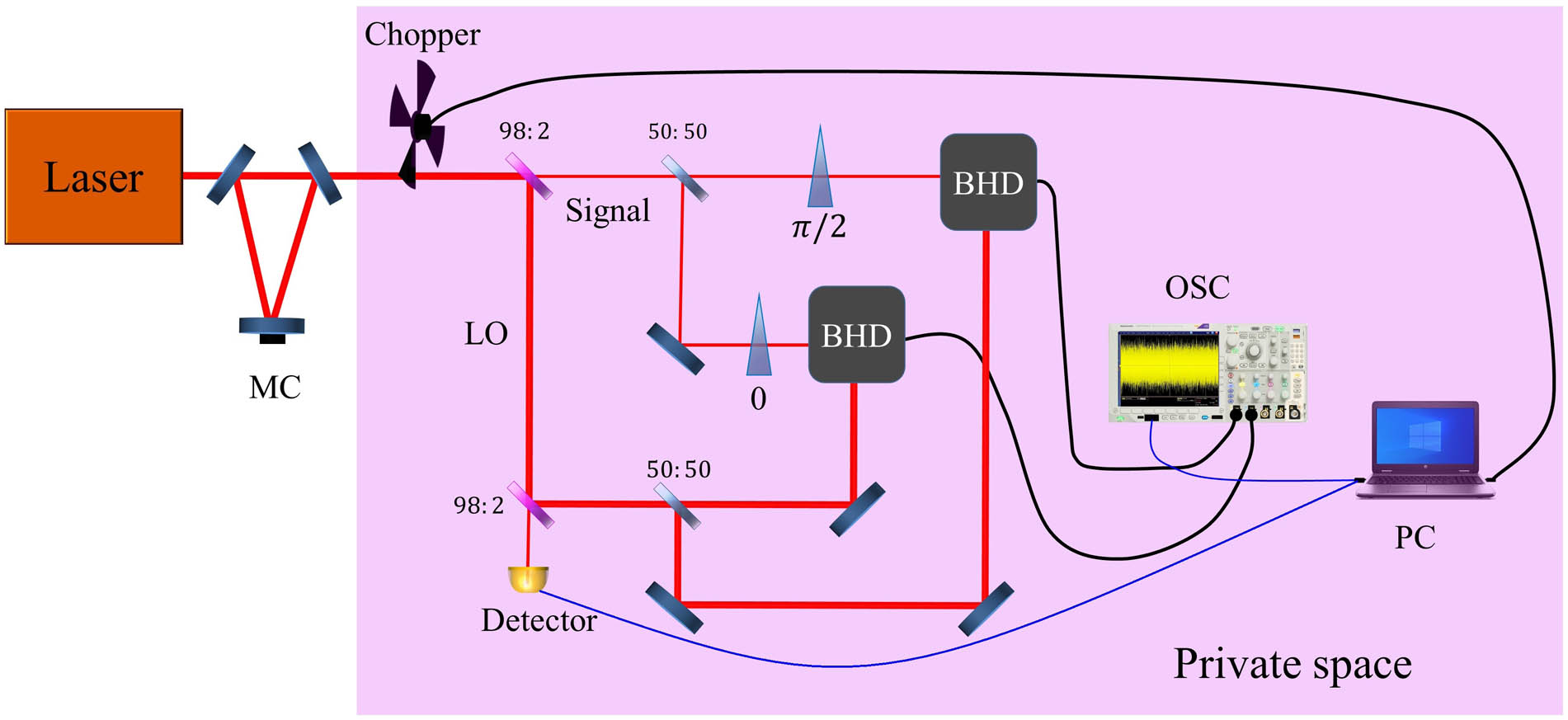 Experimental schematic configuration for mutually testing SDI QRNG. The pink area is a private space that no eavesdropper has access to. The black and blue curves represent the electric and data cables, respectively. The coherent state is generated via a laser and MC. The laser beam is divided into the signal beam and LO via a 98:2 BS. Both the signal beam and the LO are split in half via two 50:50 BSs. Two BHDs are used to measure the quadrature P^ and Q^ of the two coherent states with the phase differences (0 and π/2) between the signal beam and LO, respectively. All data are recorded by an OSC, and the post-processing is achieved via a PC. Laser, Nd:YVO4; MC, mode-cleaner; 98:2, 98:2 beam splitter; 50:50, 50:50 beam splitter; LO, local oscillator; BHD, balanced homodyne detector; HR, mirror with high reflectivity; OSC, oscilloscope; PC, personal computer.