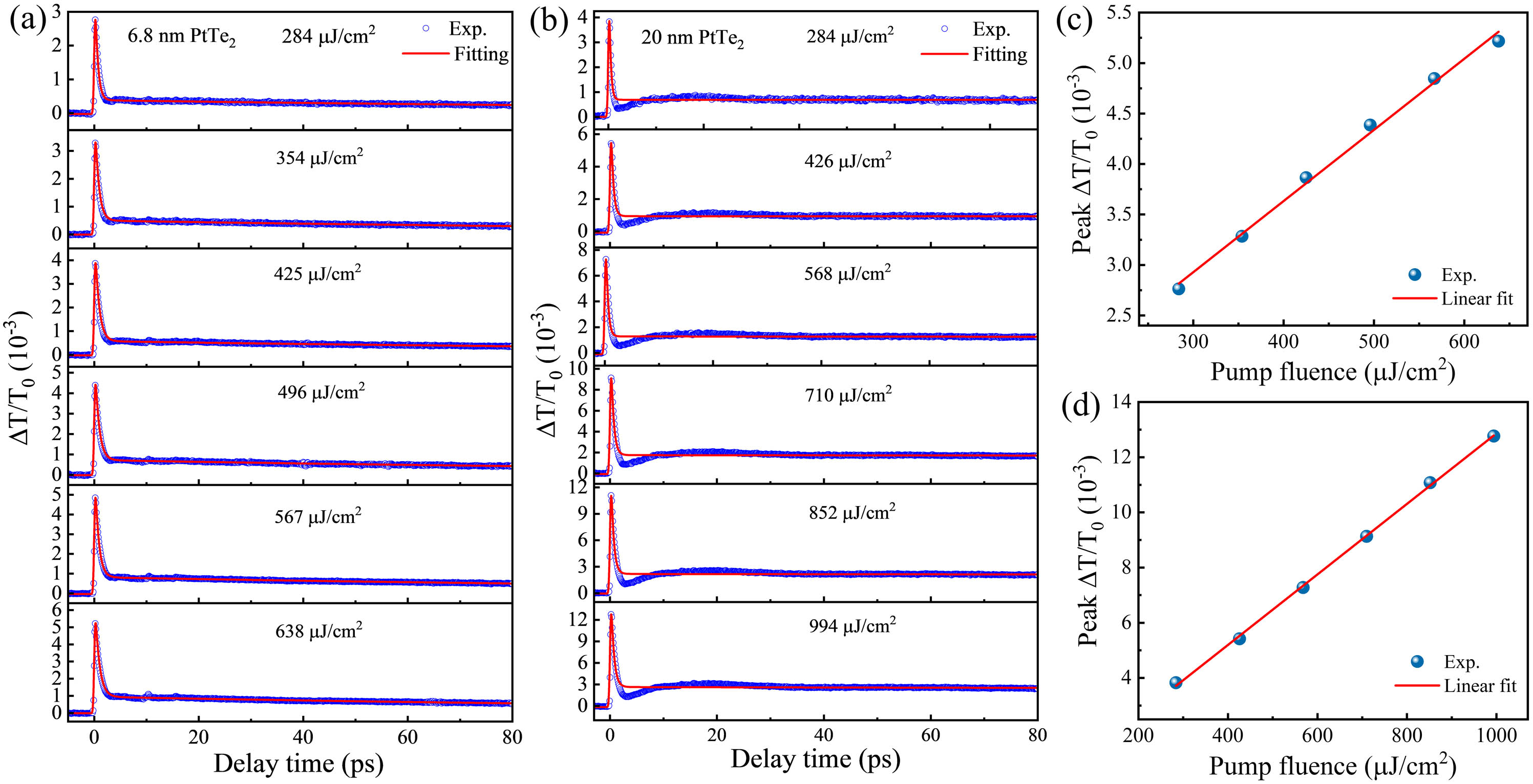 Time-resolved transient transmission trace ΔT/T0 of (a) 6.8 nm and (b) 20 nm PtTe2 films under various pump fluences with pumping and probing at 780 nm. Blue circles denote experimental data; red solid lines are the fitting curves with convoluted biexponential decay function. The peak ΔT/T0 versus pump fluence for (c) 6.8 nm and (d) 20 nm PtTe2 films; red solid lines are the linear fitting.