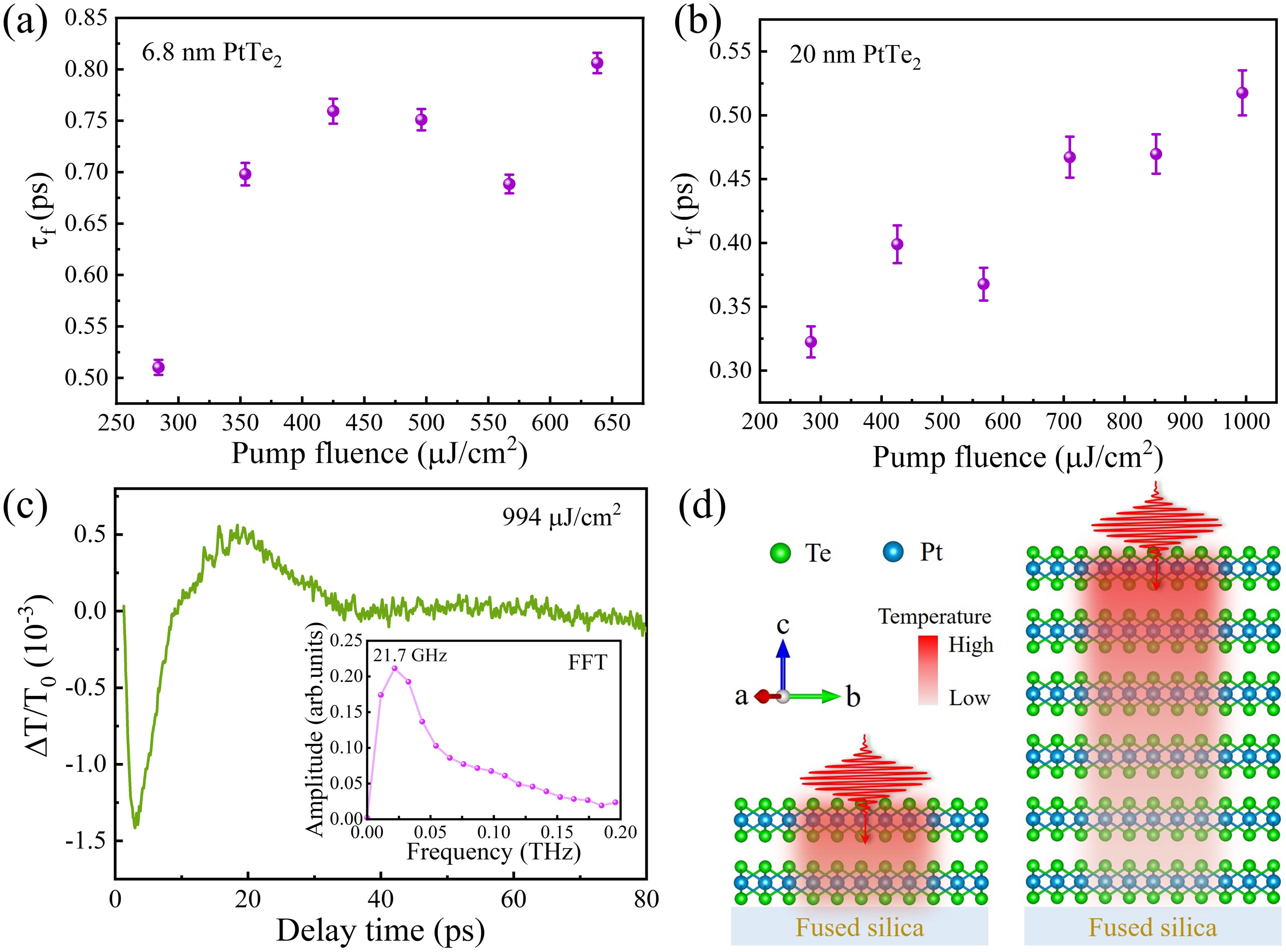 Fitting fast lifetime τf of (a) 6.8 nm and (b) 20 nm PtTe2 with a convoluted biexponential decay function with respect to pump fluence. (c) The extracted coherent acoustical phonon oscillatory signal by subtracting the fitted incoherent carrier dynamics from total transient trace under pump fluence of 994 μJ/cm2. Inset shows the frequency domain after FFT. (d) Schematic diagrams of CAP generation induced by temperature gradient. The left and right drawings respectively express the temperature response of 6.8 and 20 nm PtTe2 films upon laser irradiation.