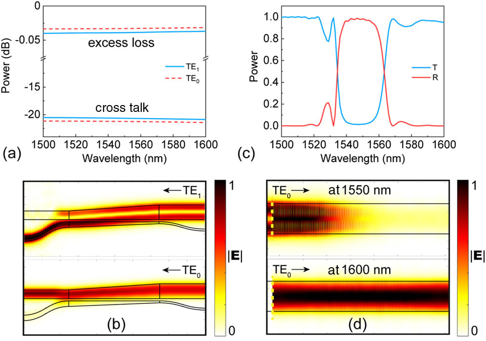 (a) Calculated transmissions from the TE1 and TE0 modes of waveguide A; (b) simulated light propagation when the TE1 and TE0 modes are launched from the right side of the dual-core adiabatic taper (at 1550 nm); (c) calculated transmission (T) and reflection (R) of the AMWG when the TE0 mode is launched; (d) simulated light propagation in the designed AMWG for wavelengths of 1550 nm and 1600 nm, respectively.