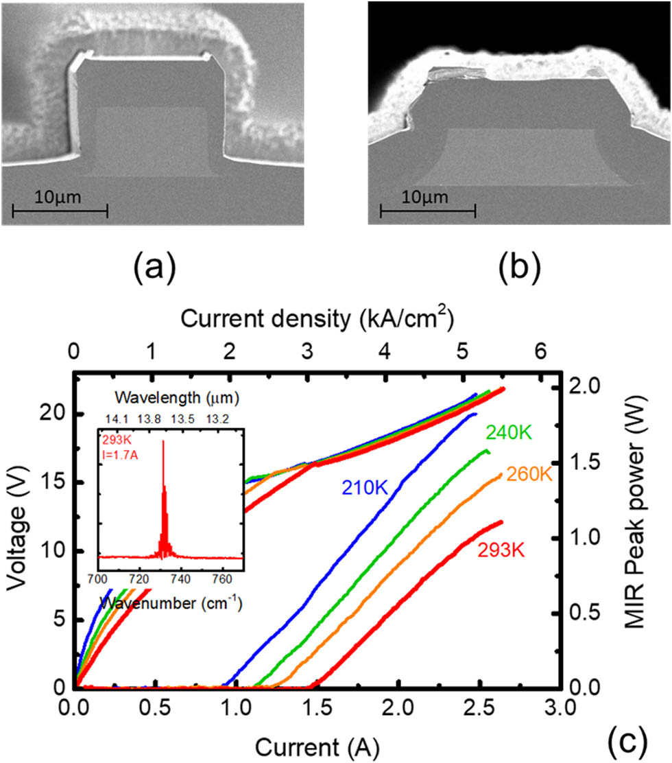 Scanning electron microscope images of (a) a partially buried heterostructure quantum cascade laser (QCL) device and (b) the improved buried heterostructure device in this work. (c) Temperature-dependent mid-IR (MIR) light-current-voltage curves of a 13.7 μm quantum cascade laser. A room temperature emission spectrum is shown in the inset.