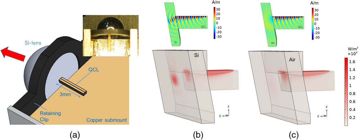 (a) THz nonlinear QCL device with abutted Si lens. (b), (c) Results of 3D COMSOL simulations of the Cherenkov THz power intensity when outcoupled from the device into (b) Si and (c) air. Upper figures of (b) and (c) display the simulated magnetic field (Hx) of the THz output of the device, respectively.