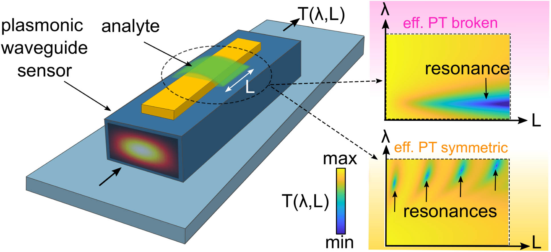 Concept schematic overview of the present study. A plasmonic waveguide sensor can be used to identify change in the refractive index of an analyte (blue: dielectric; yellow: metal; green: analyte; interaction length: L) by coupling to a mode at the input and measuring the transmission spectrum T at the output. Note that the resonant transmission is a function of both wavelength λ and length L and can present remarkably different characteristics depending on whether the system is in the EPTS or EPTB regime [18], each unlocked by changing the refractive index of the analyte.