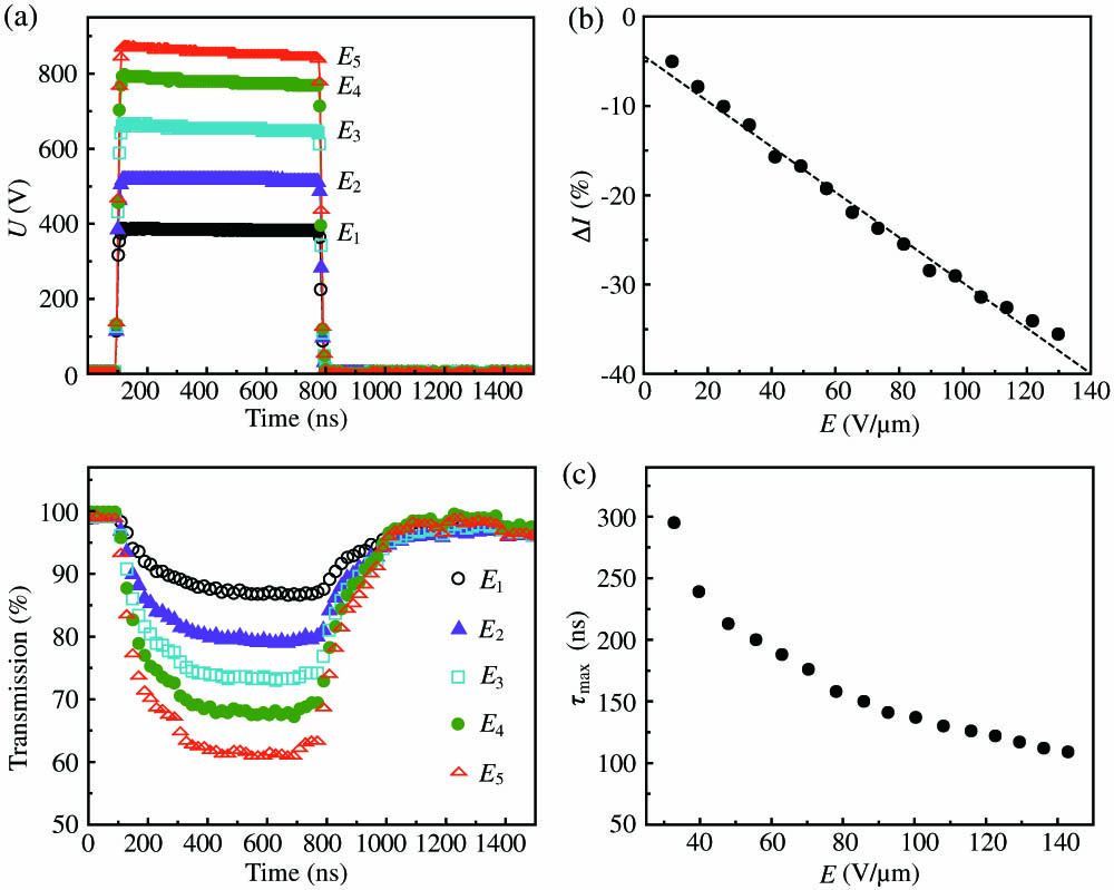 Electro-optic responses of CLC. (a) Dynamics of the transmitted light intensity of CLC under E1≈62 V/μm, E2≈84 V/μm, E3≈107 V/μm, E4≈128 V/μm, and E5≈142 V/μm. (b) ΔI as a function of E. The dashed line shows the linear fitting. (c) Dependency of τmax on E.