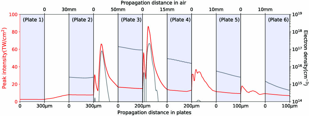 Simulated evolution of peak intensity and electron density in the plates and air. The pulse energy of the femtosecond vortex beam is 420 μJ, and topological charge m=1.